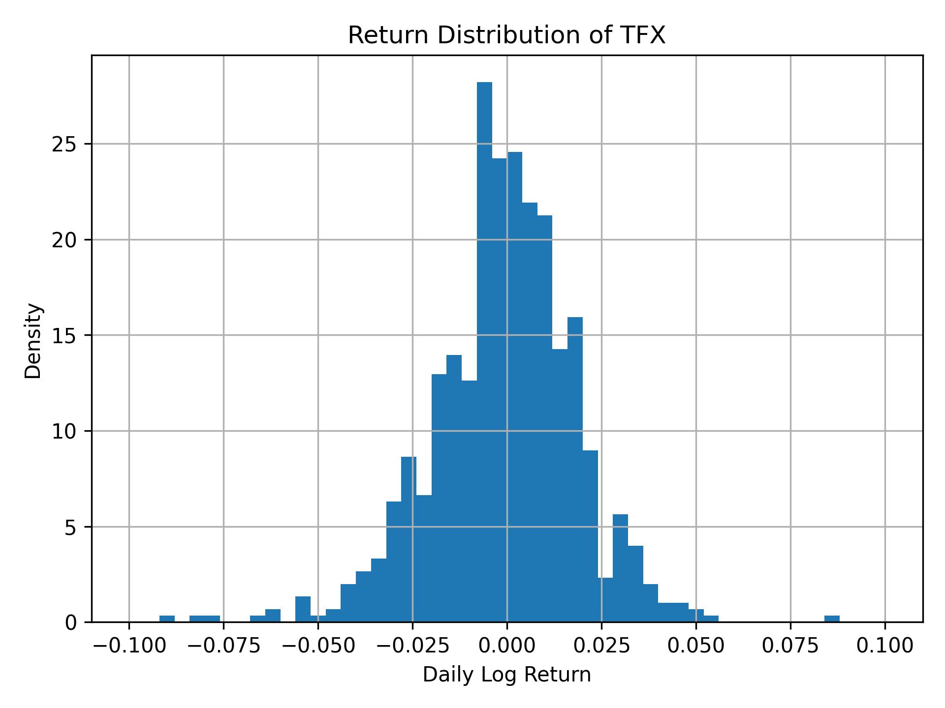 Return distribution of TFX