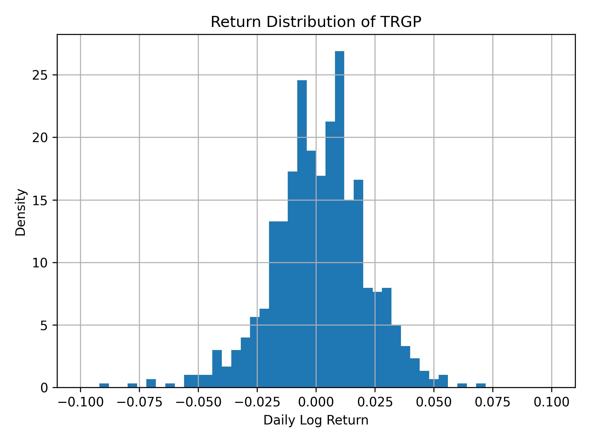 Return distribution of TRGP