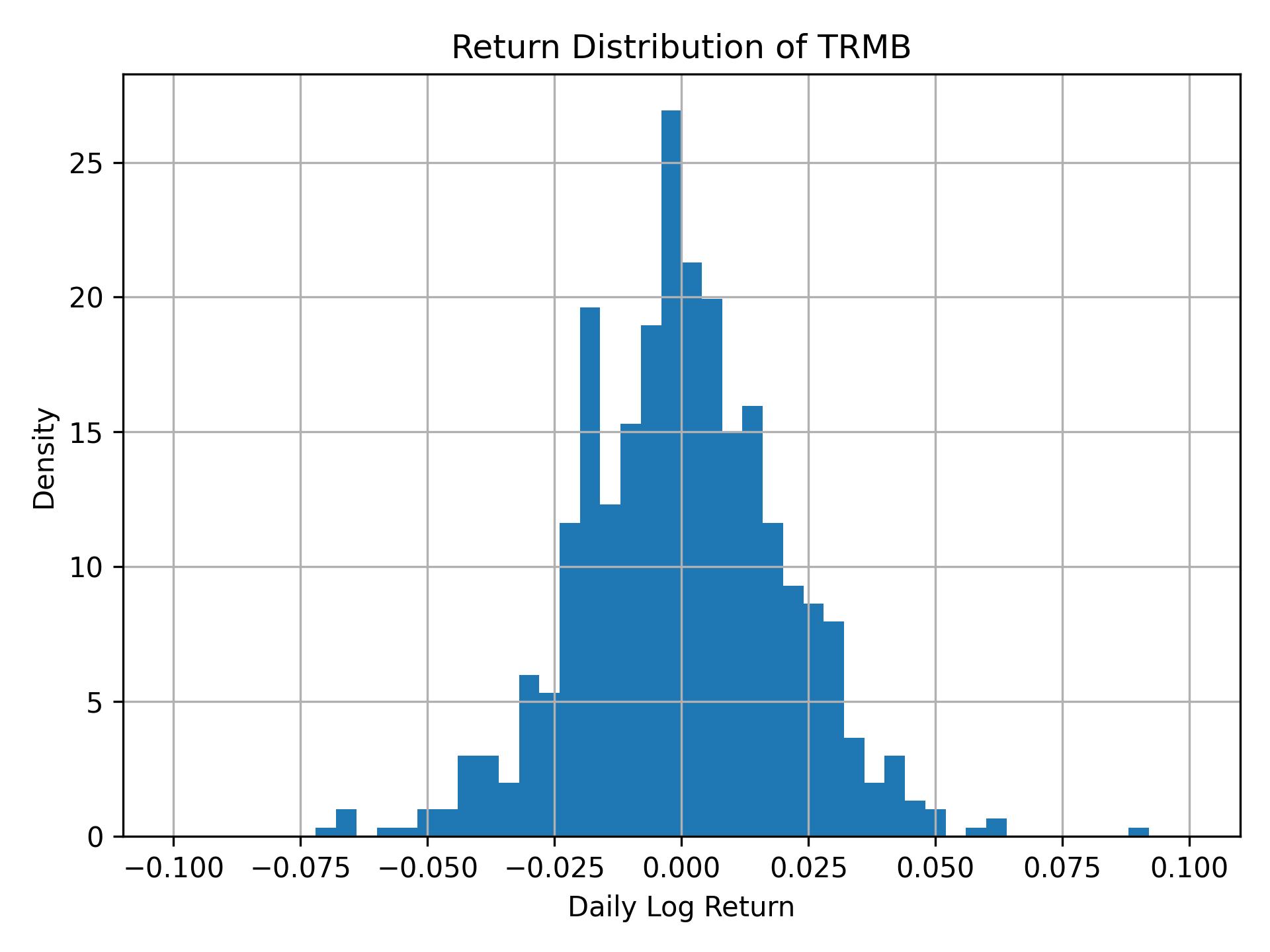 Return distribution of TRMB