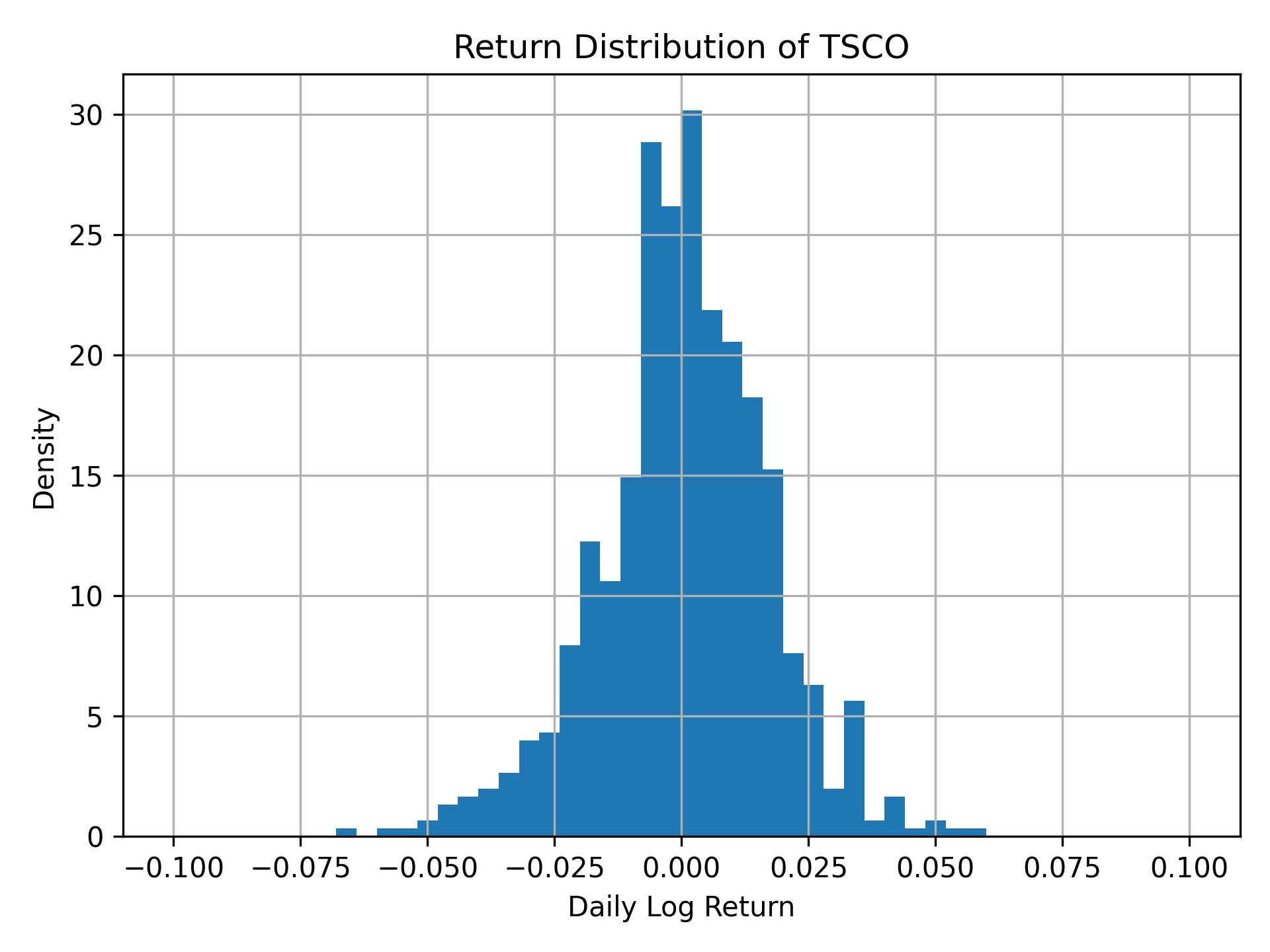 Return distribution of TSCO