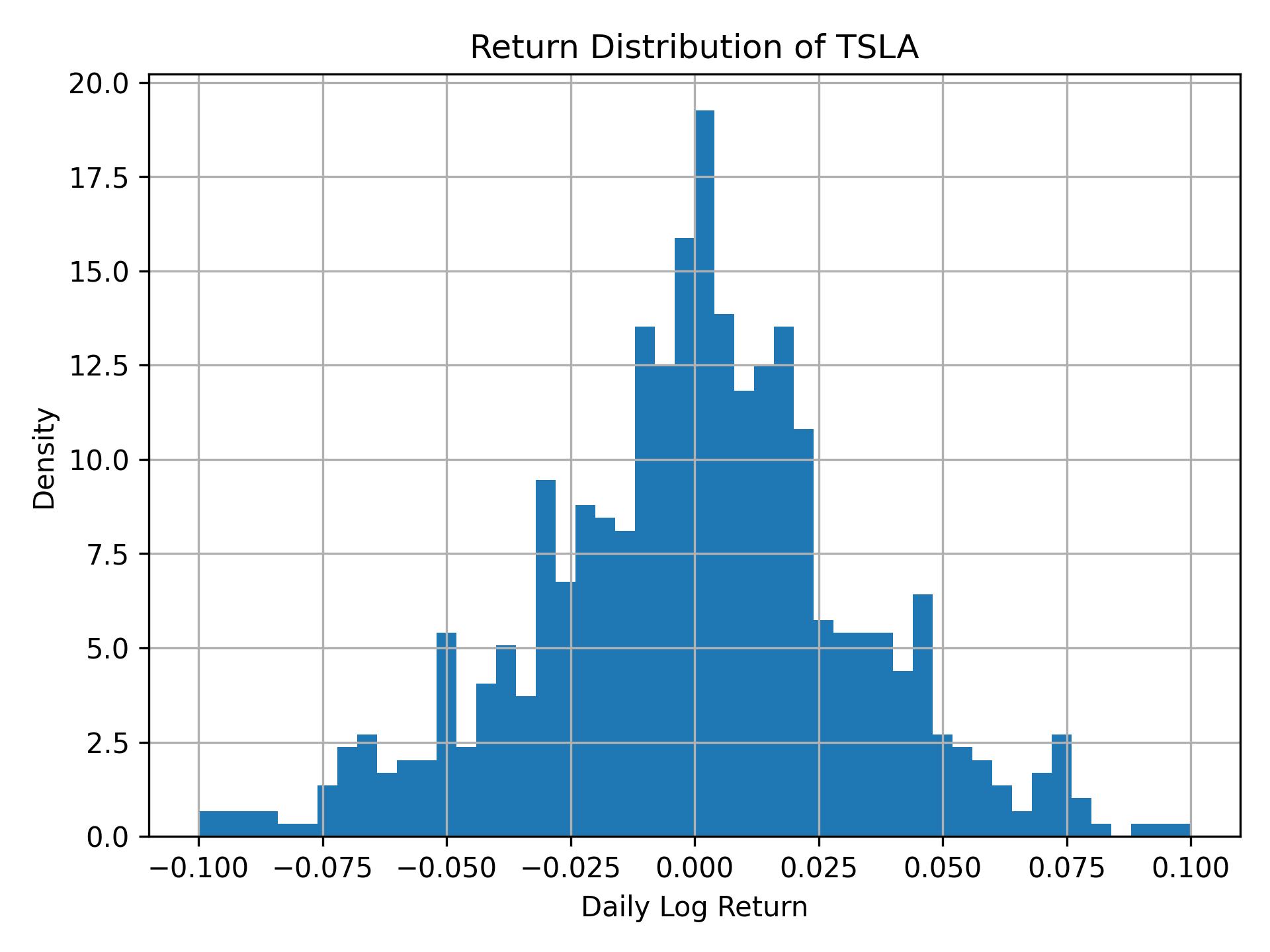 Return distribution of TSLA