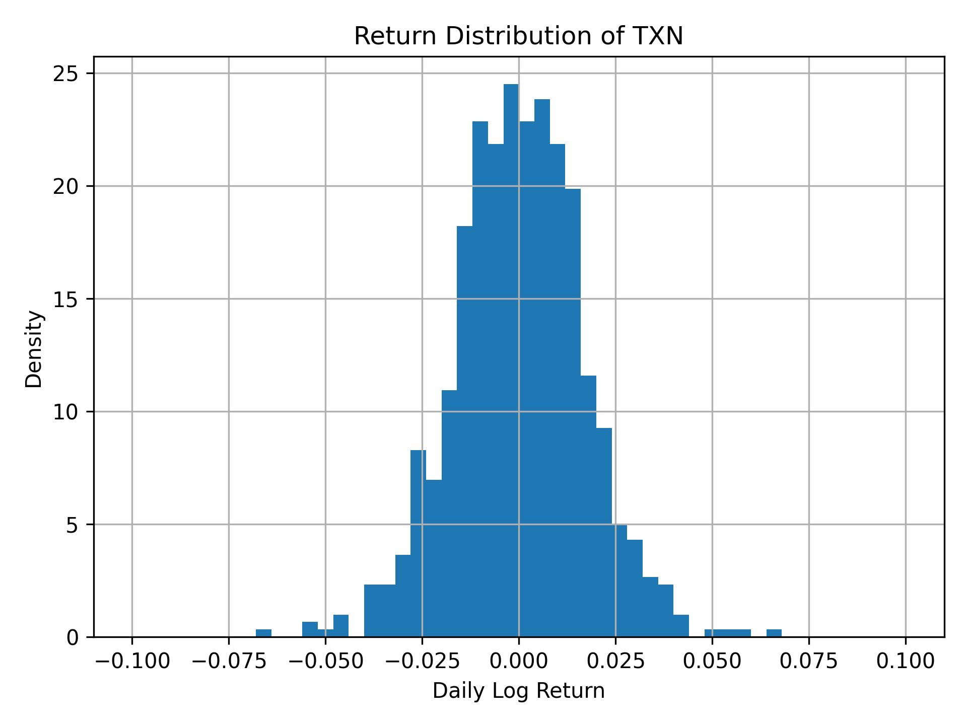 Return distribution of TXN