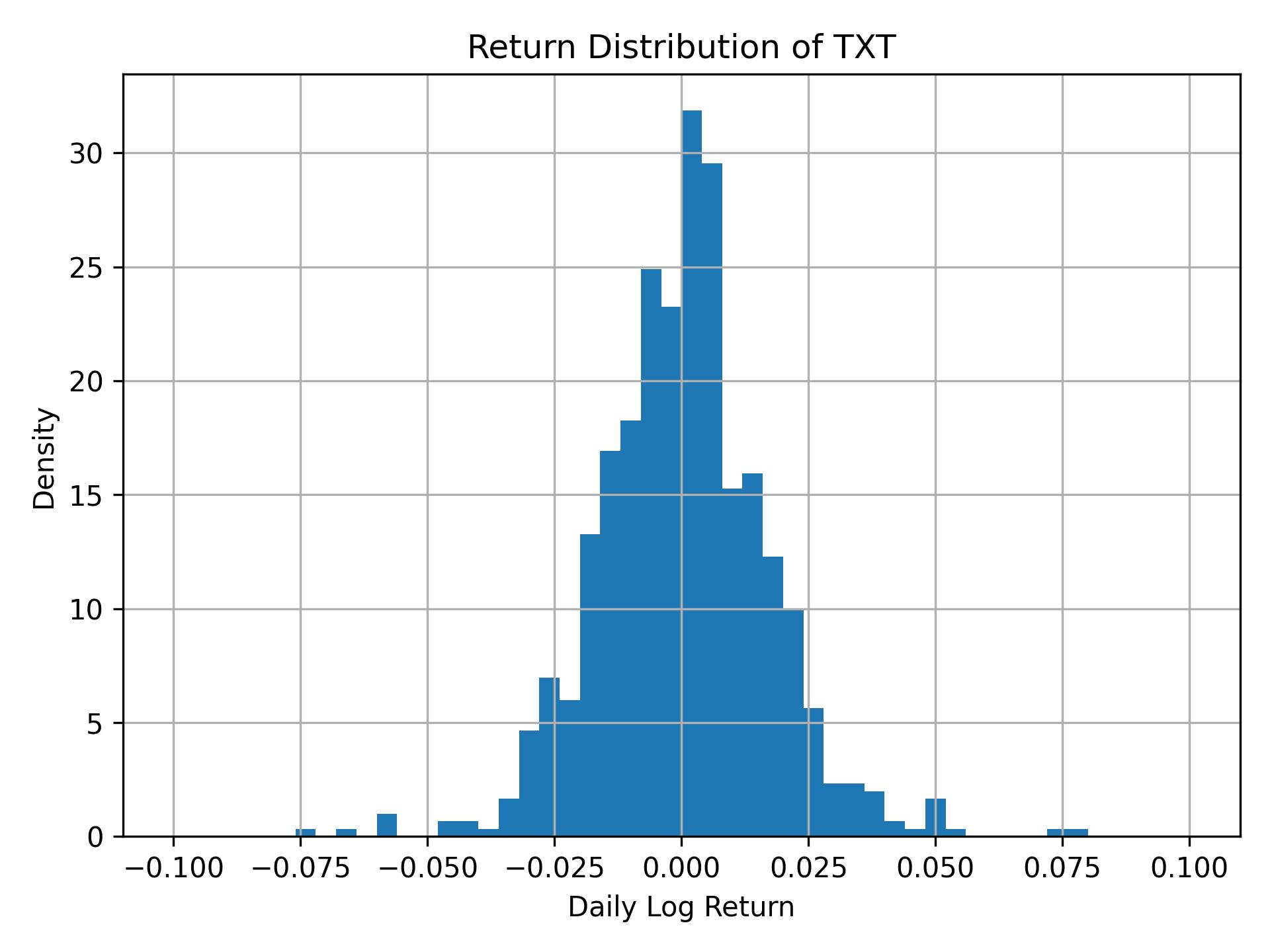 Return distribution of TXT