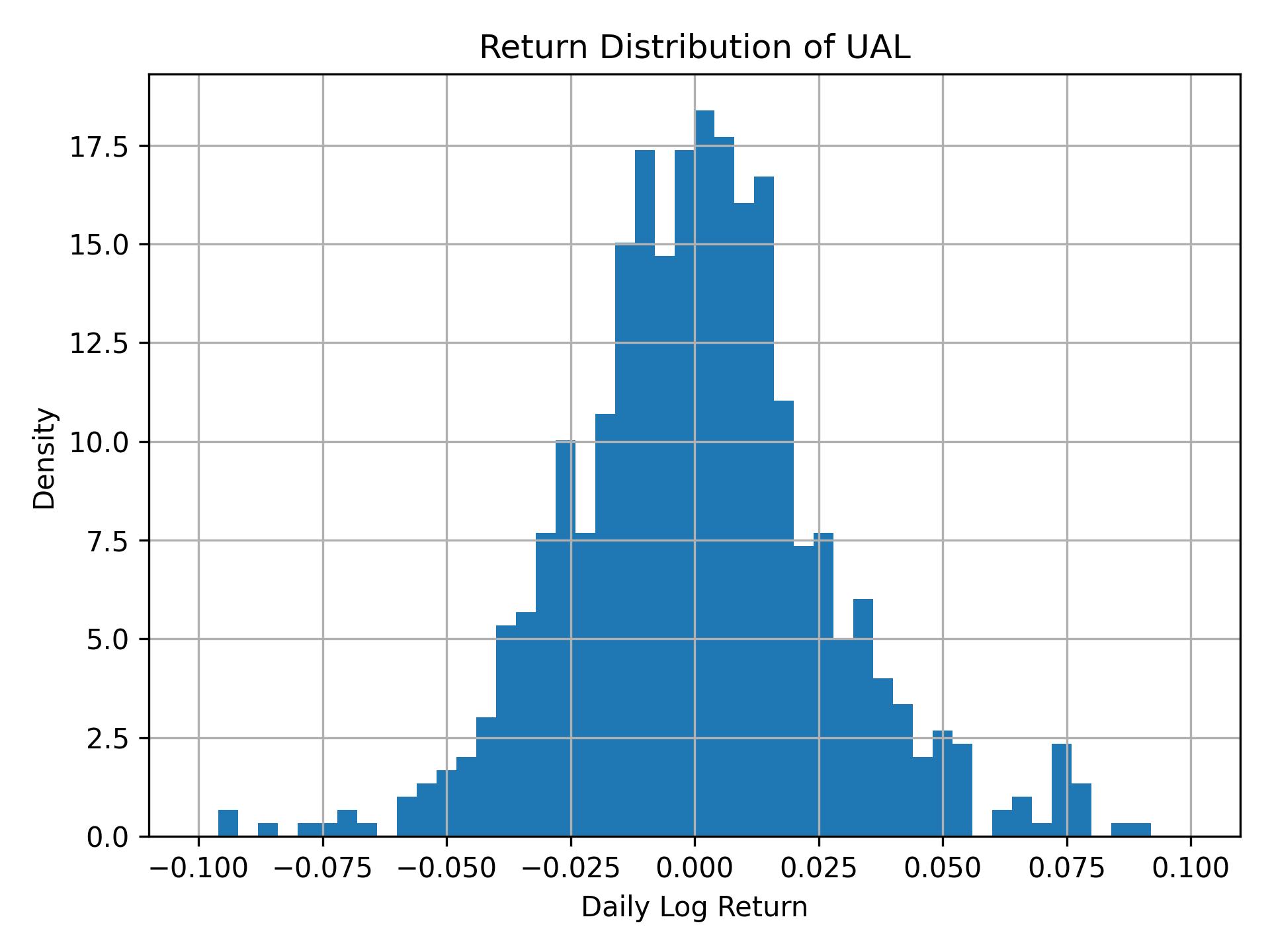 Return distribution of UAL