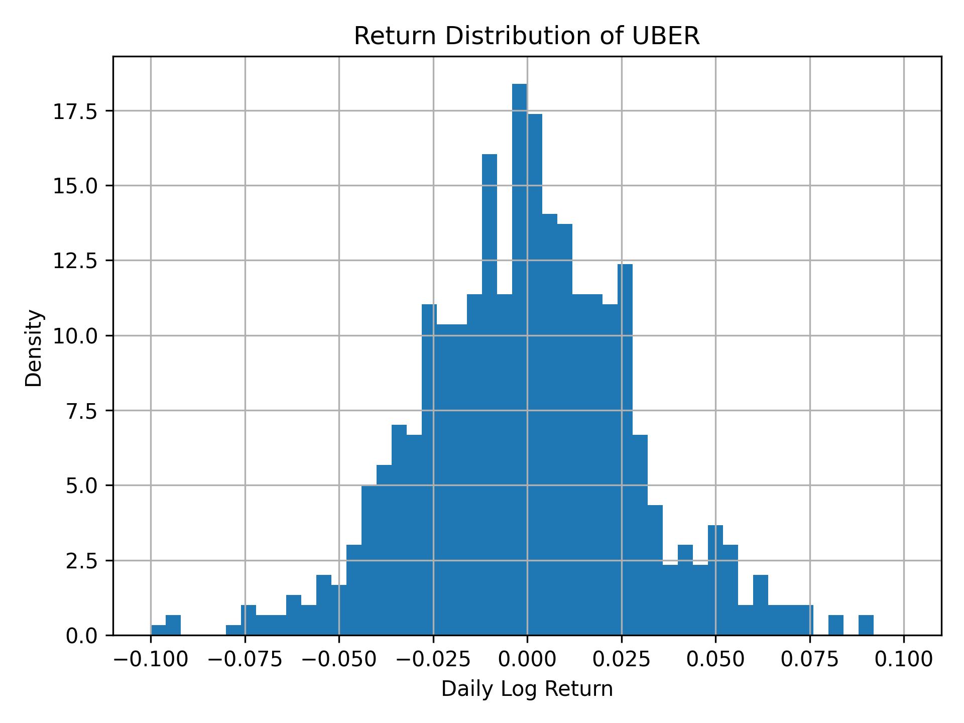 Return distribution of UBER