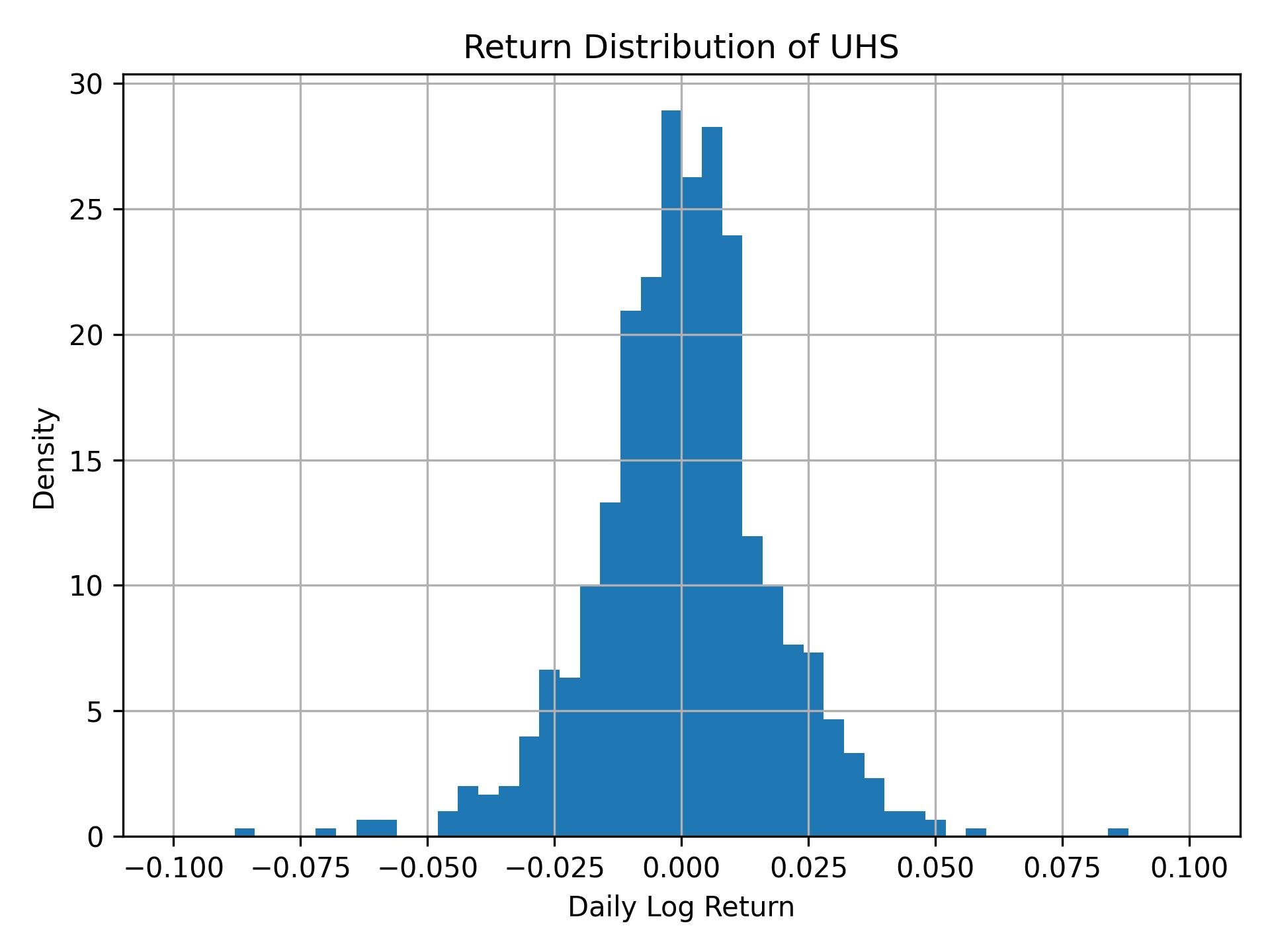 Return distribution of UHS