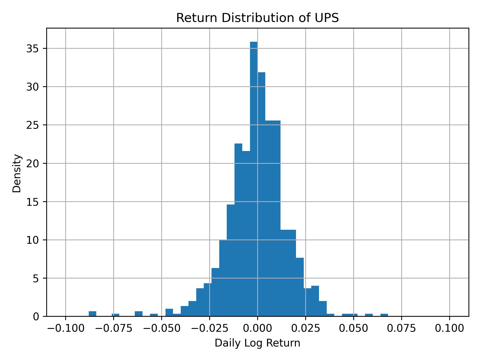 Return distribution of UPS