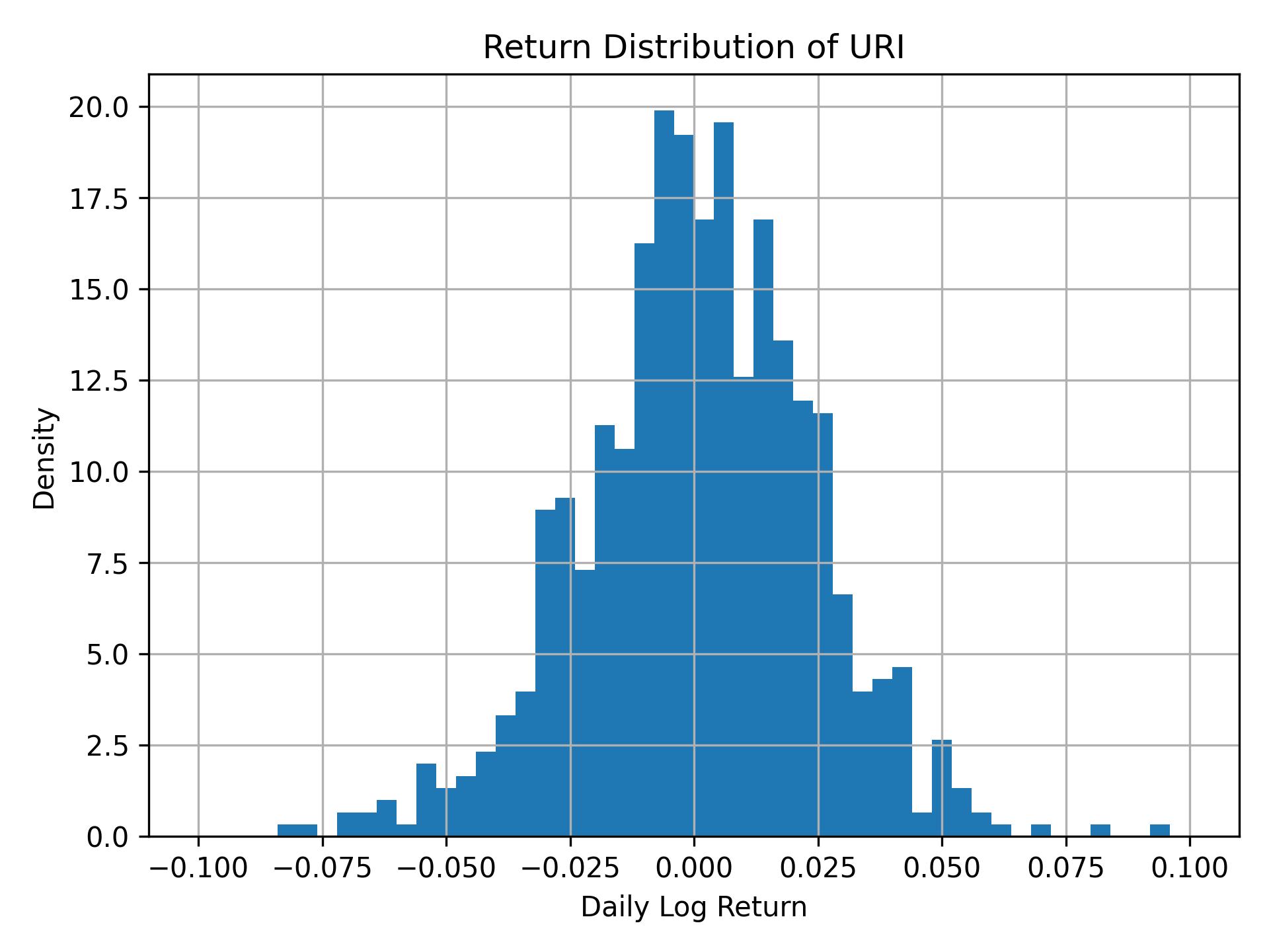 Return distribution of URI