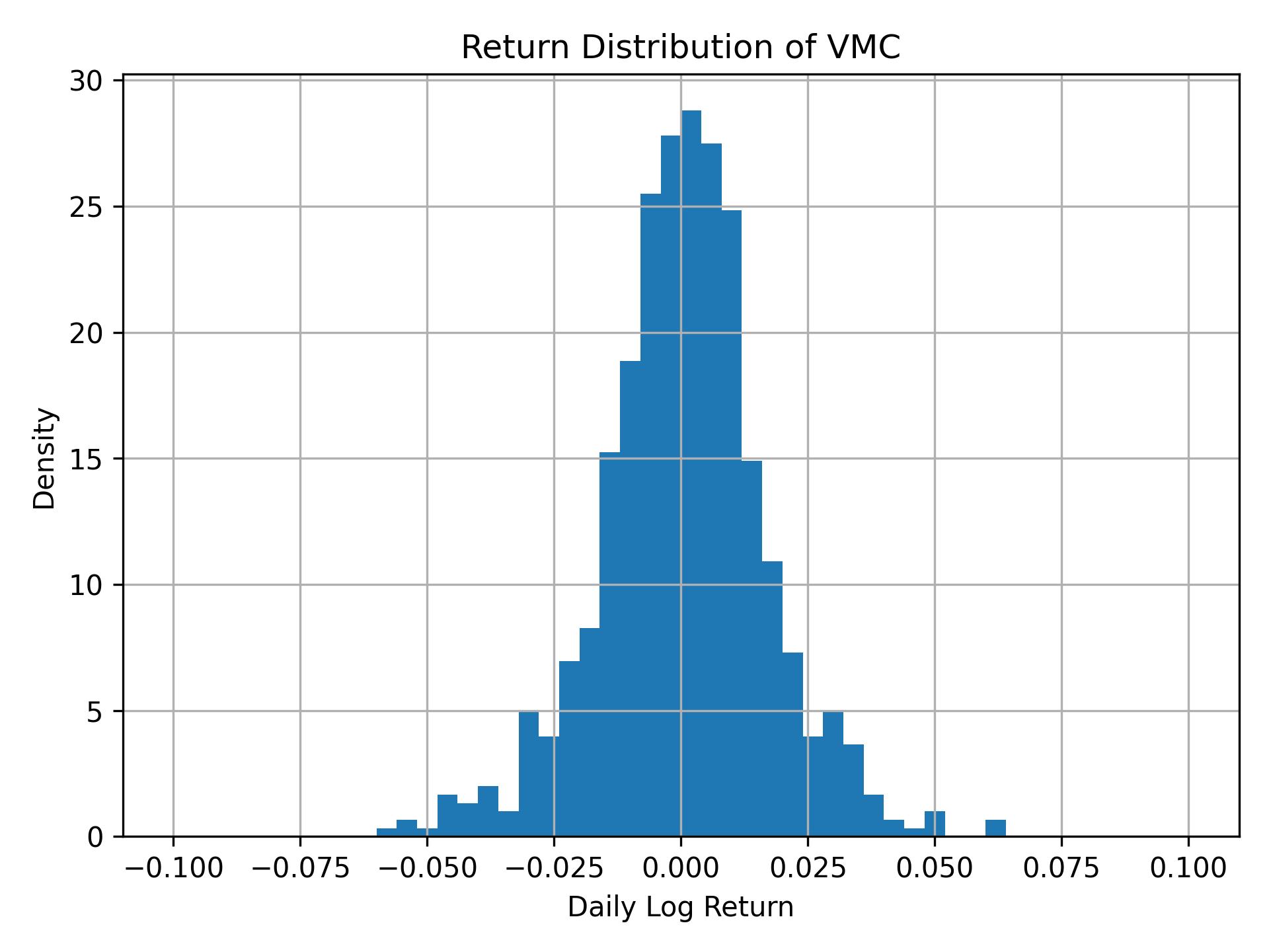 Return distribution of VMC