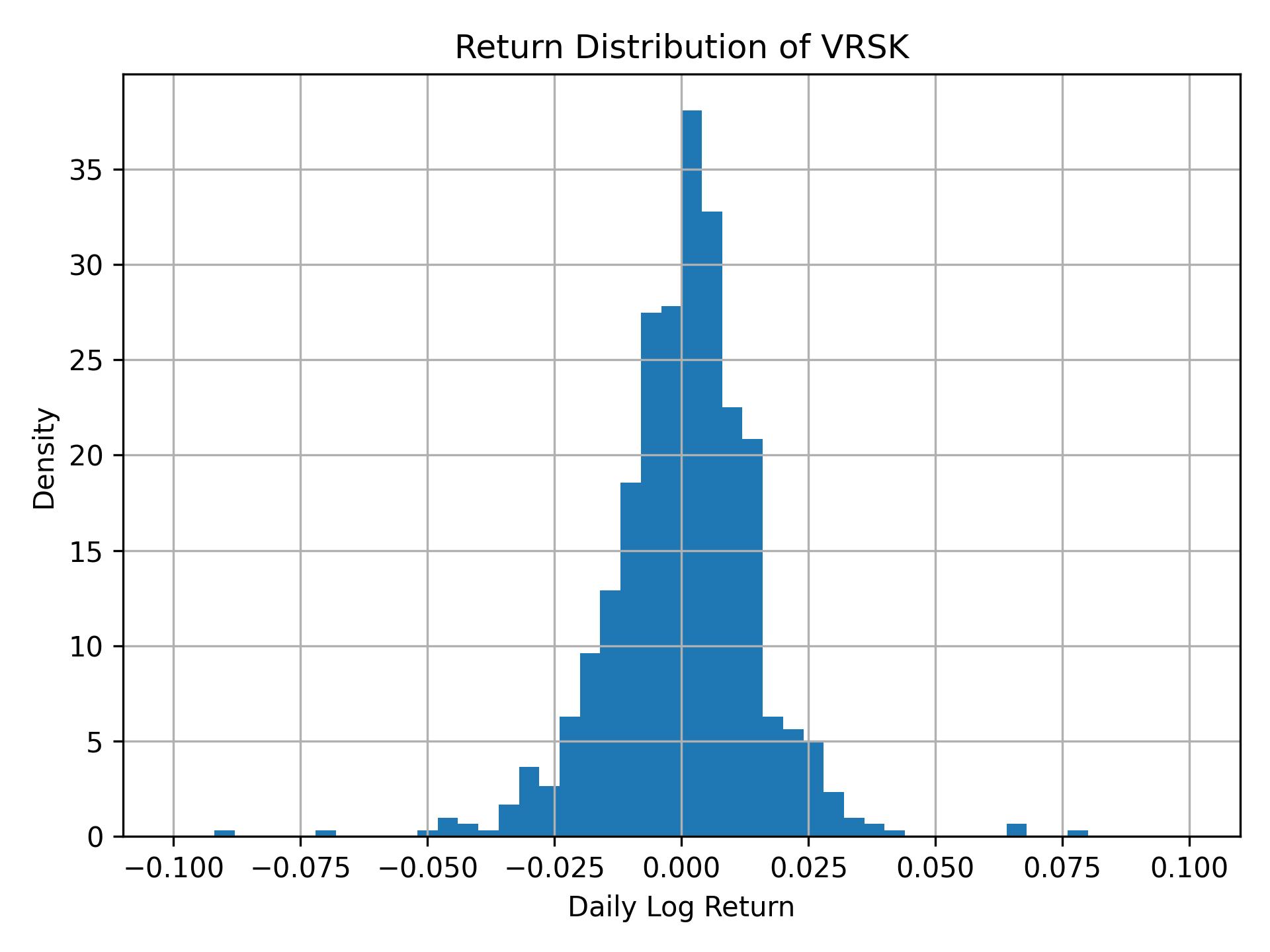 Return distribution of VRSK