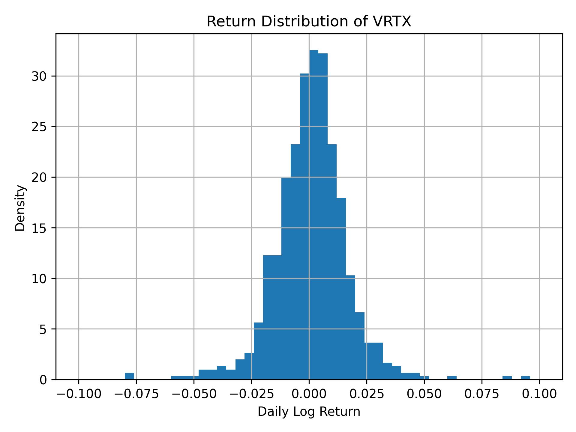 Return distribution of VRTX