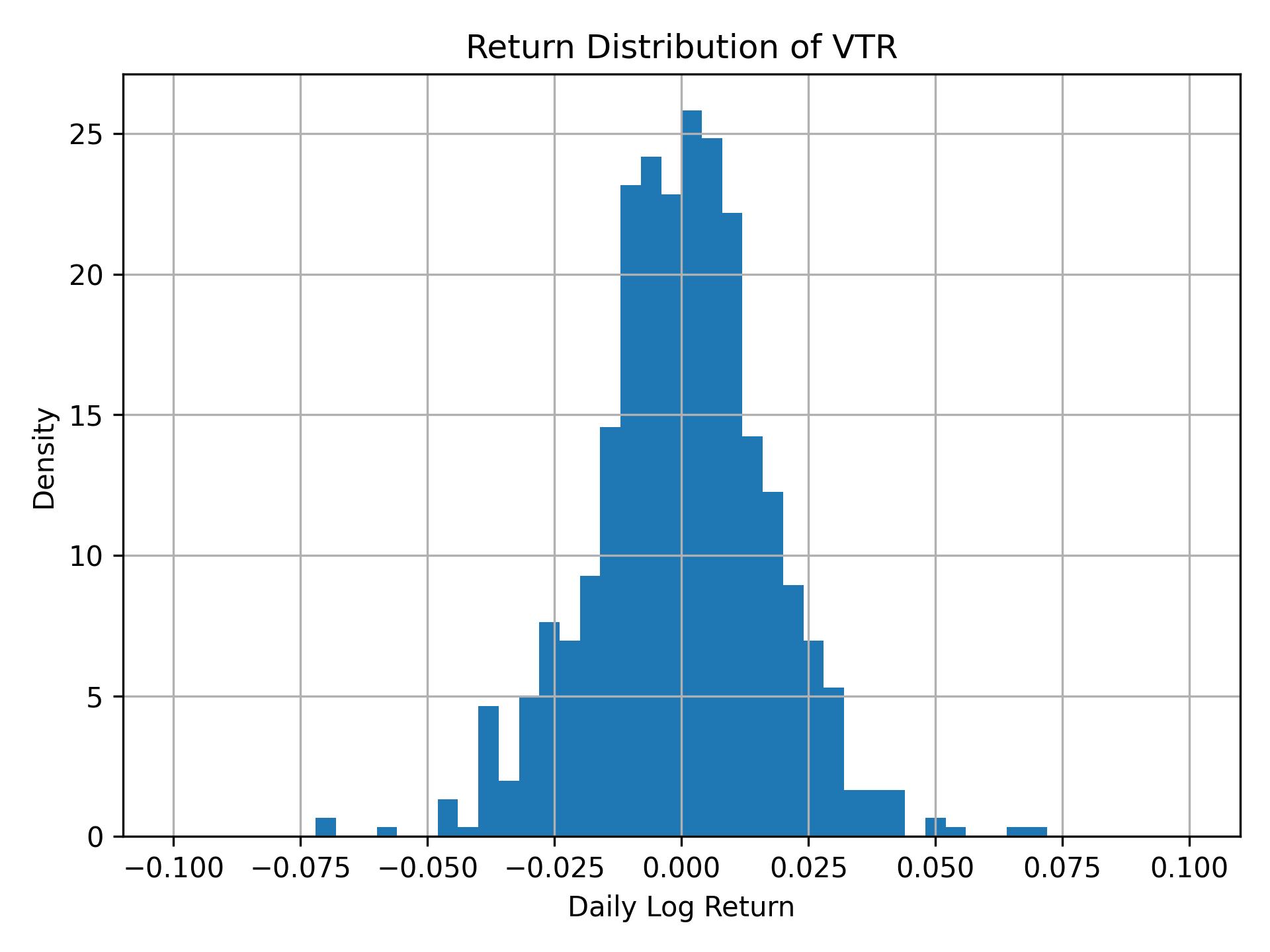 Return distribution of VTR