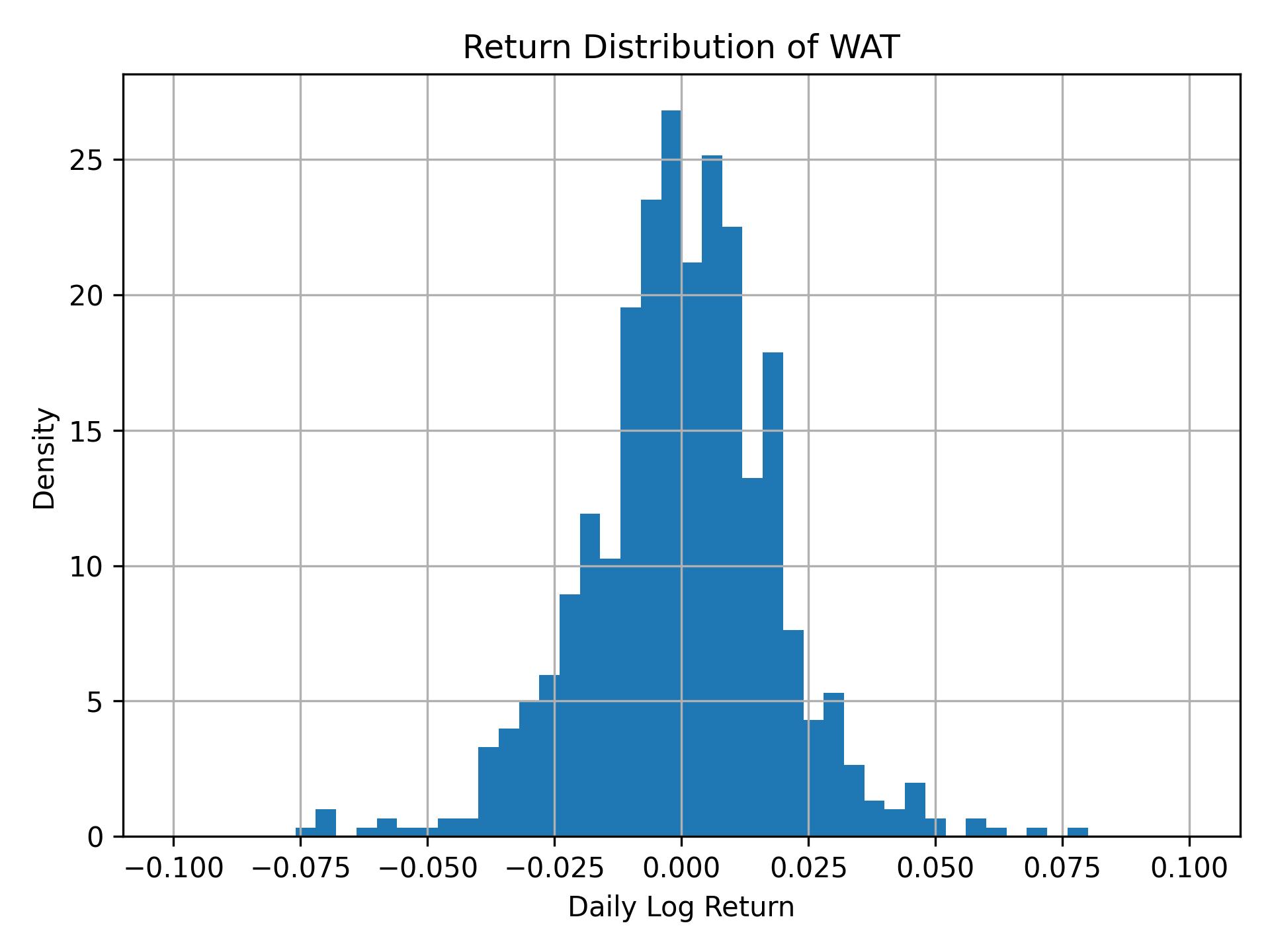 Return distribution of WAT