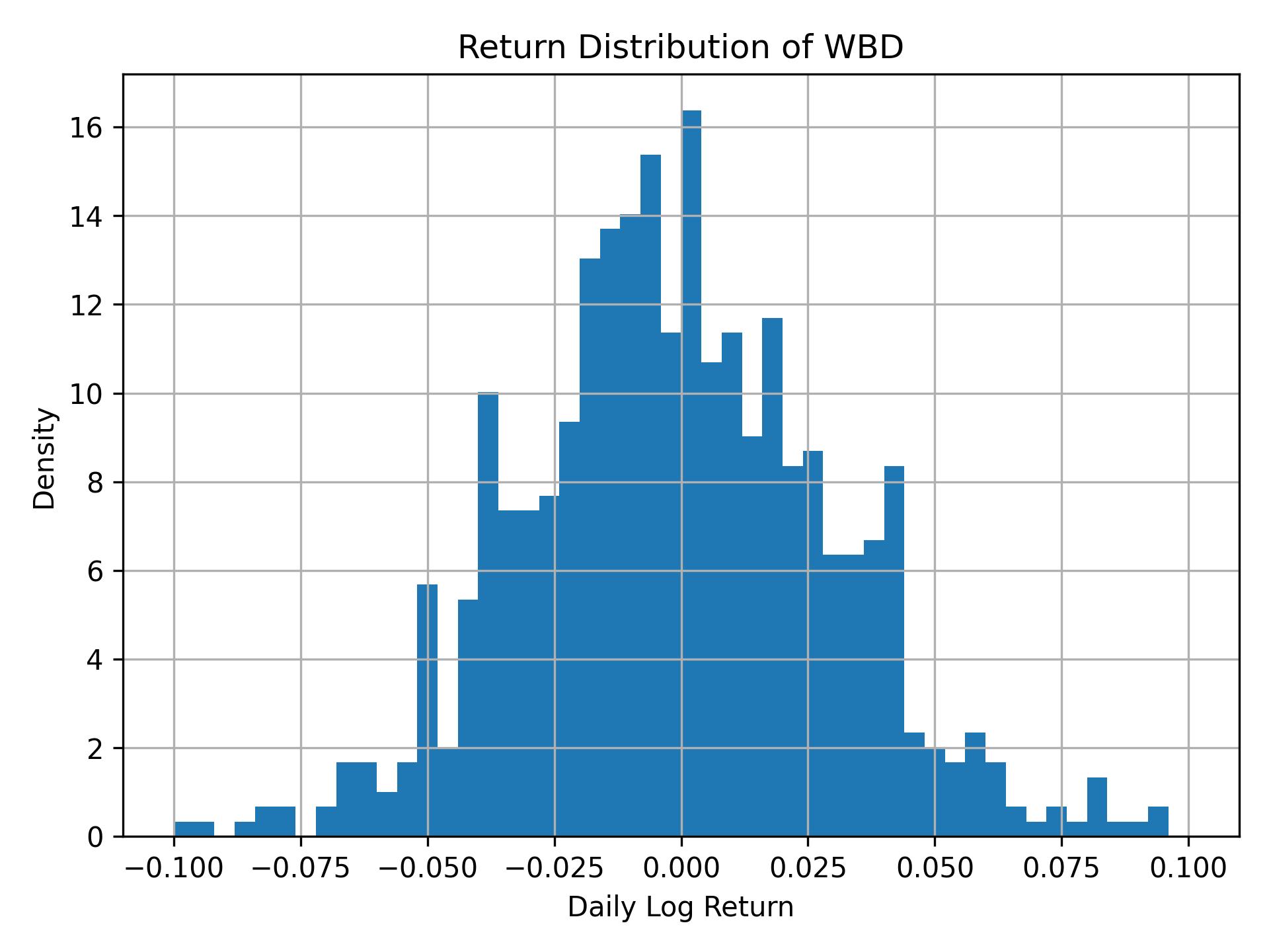 Return distribution of WBD