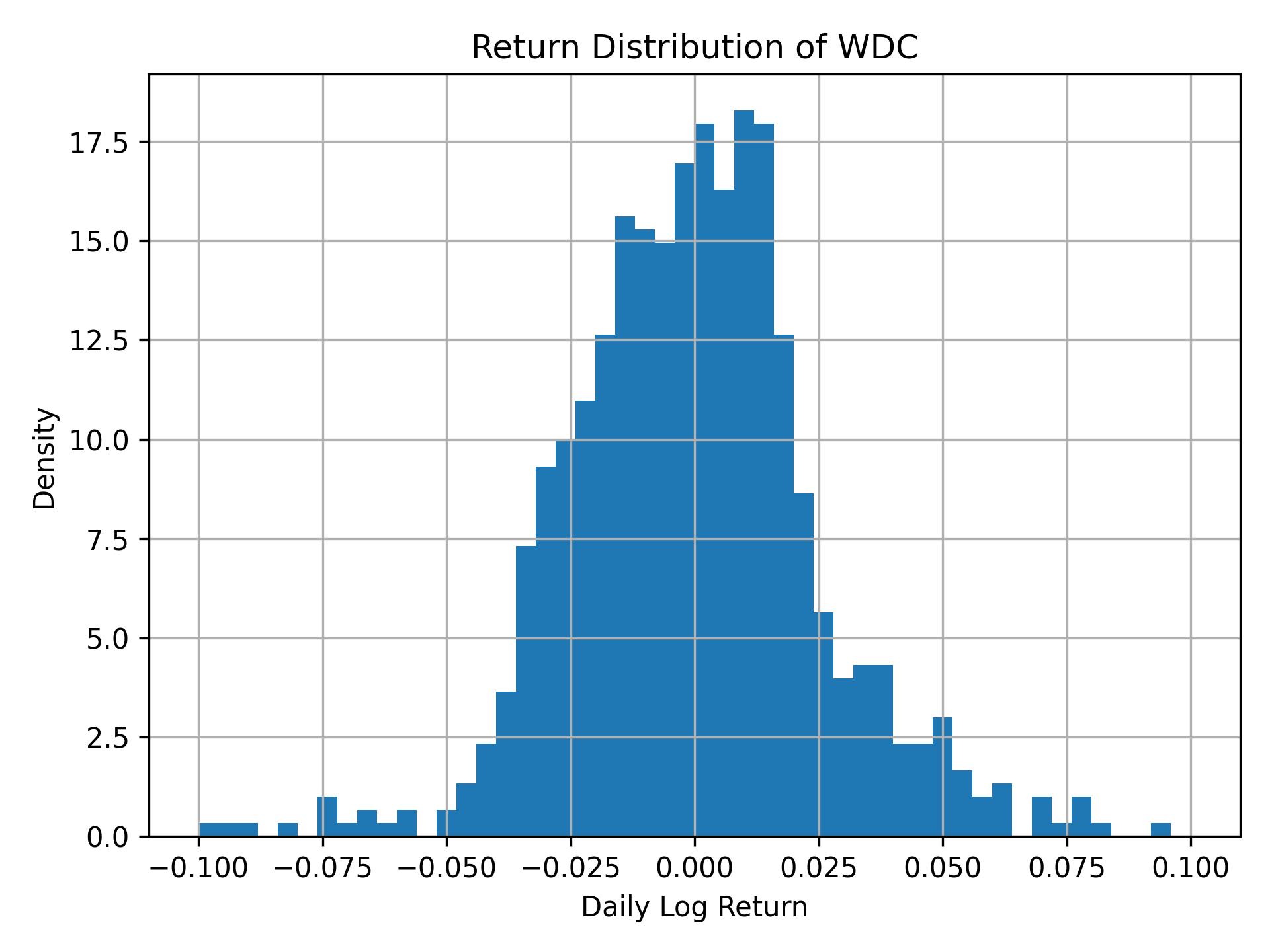 Return distribution of WDC