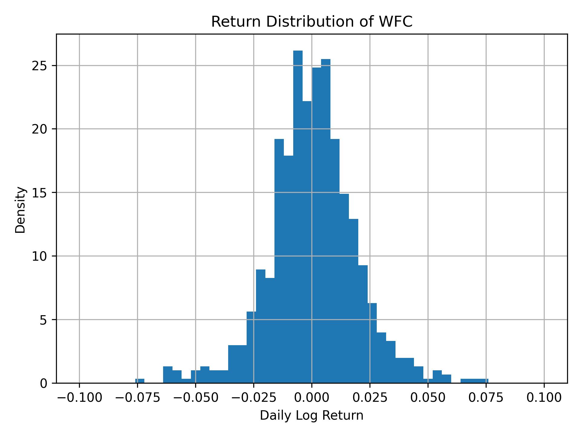 Return distribution of WFC