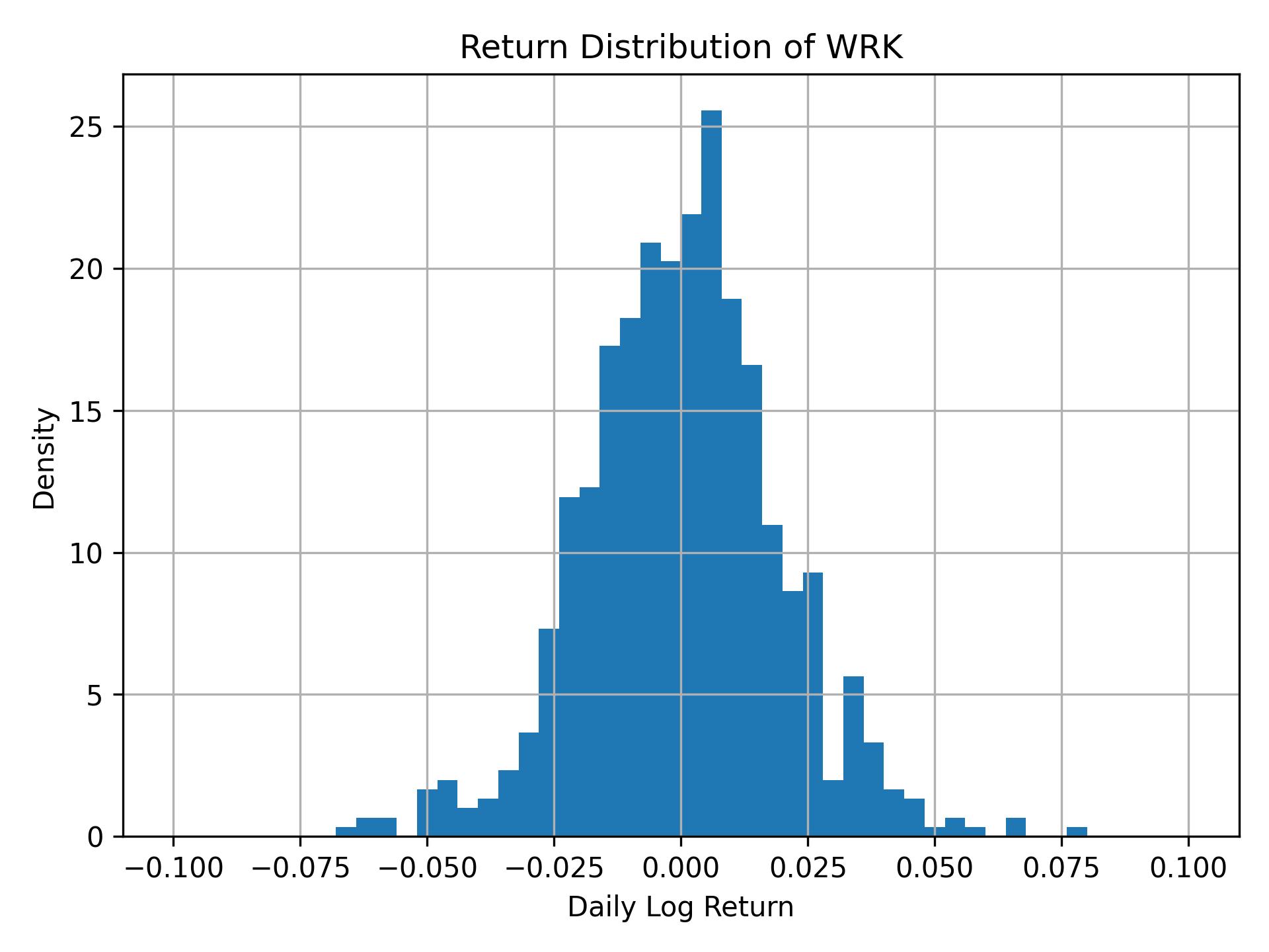 Return distribution of WRK