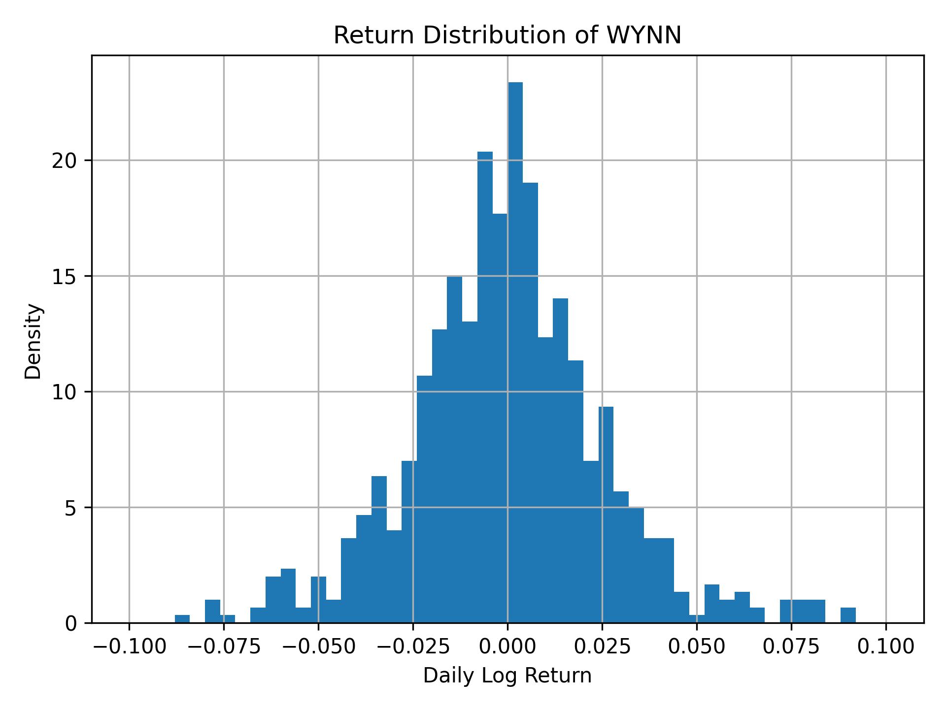 Return distribution of WYNN