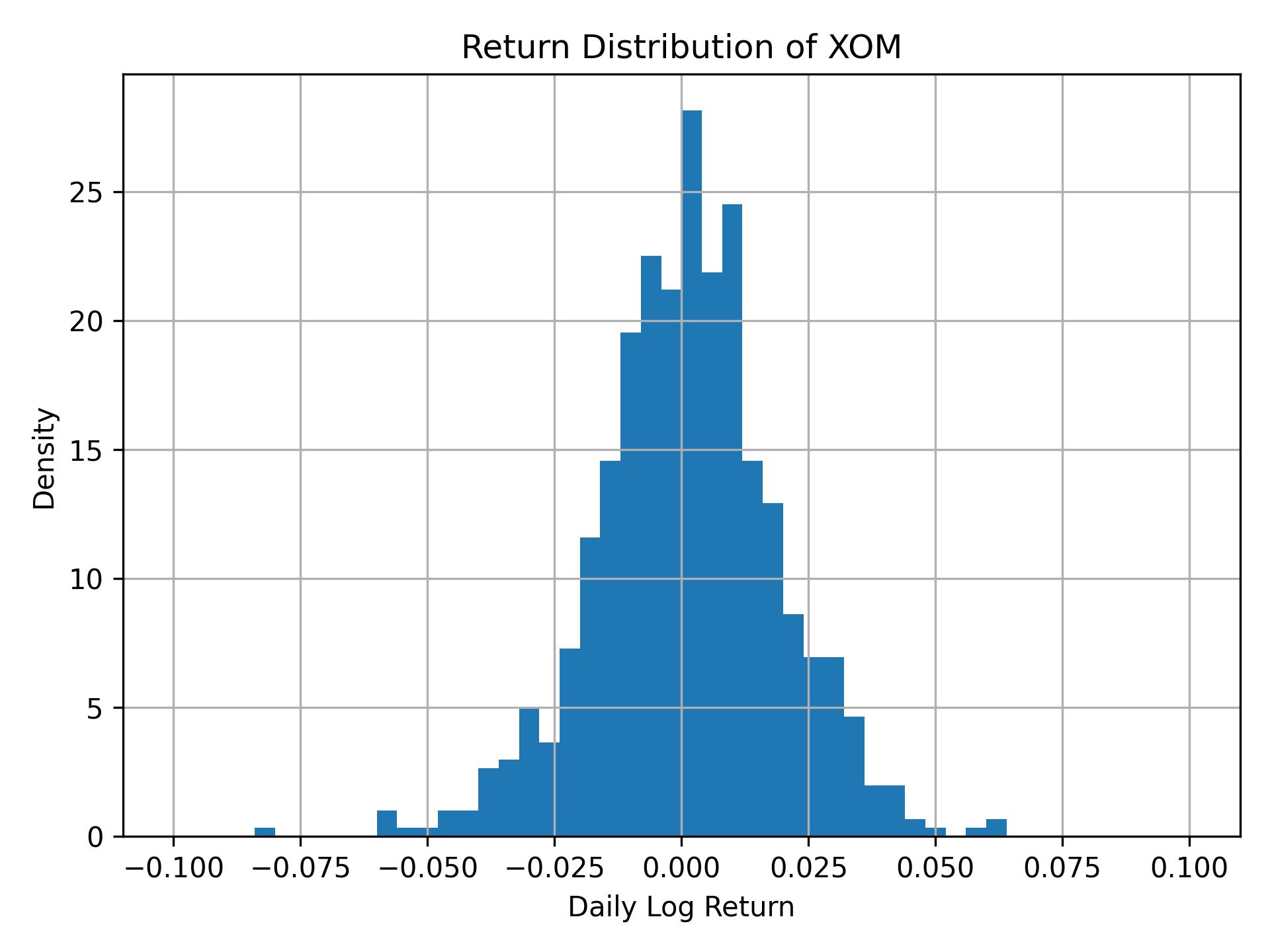 Return distribution of XOM