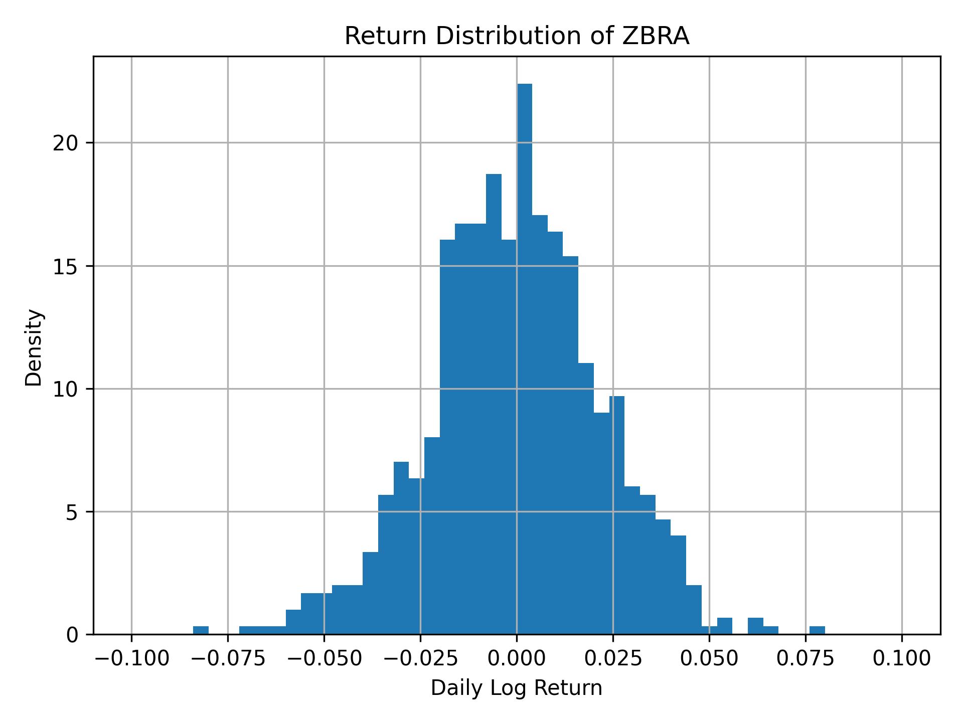 Return distribution of ZBRA