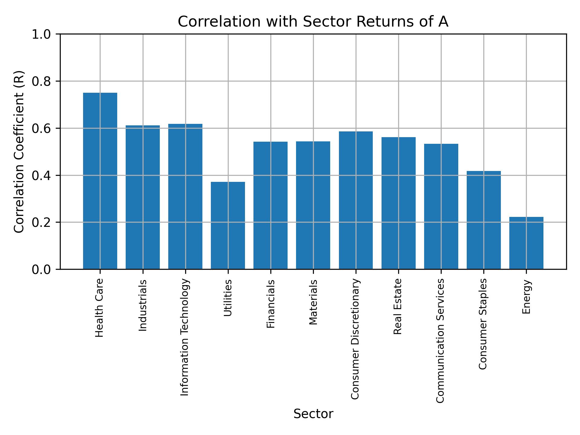 Correlation of A with sector returns