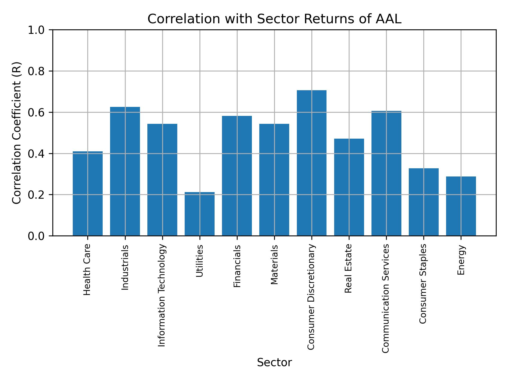 Correlation of AAL with sector returns