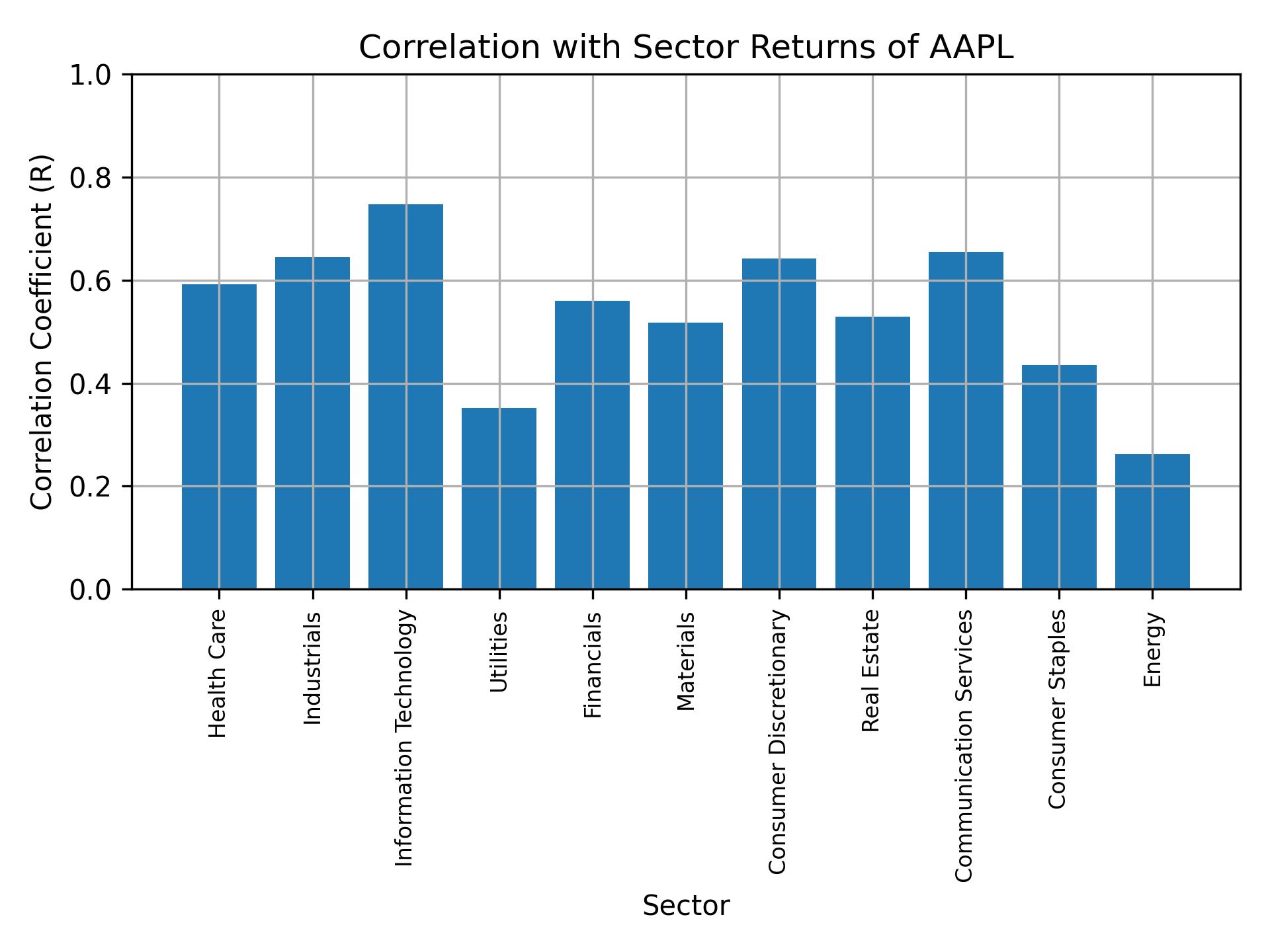 Correlation of AAPL with sector returns