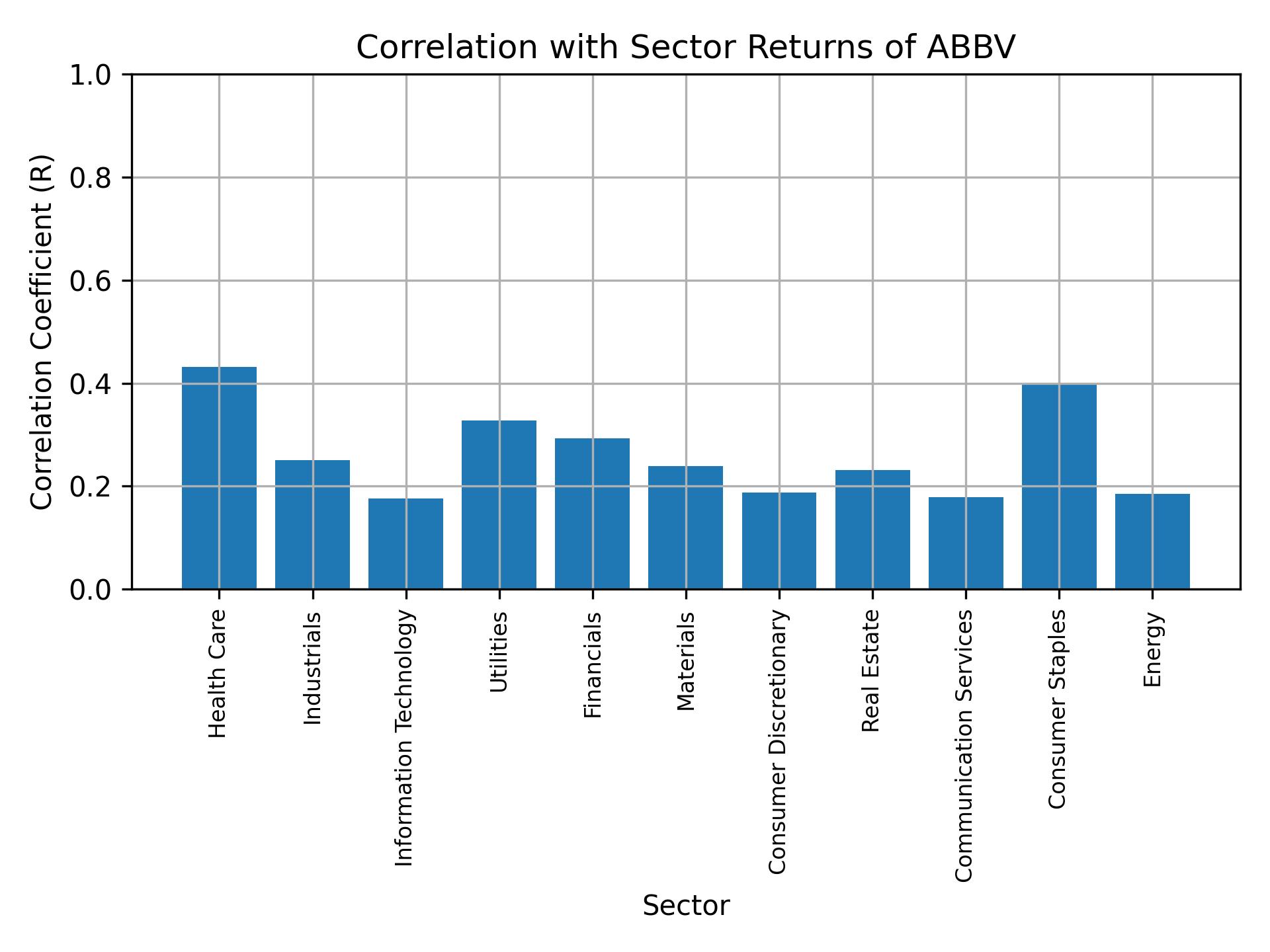 Correlation of ABBV with sector returns