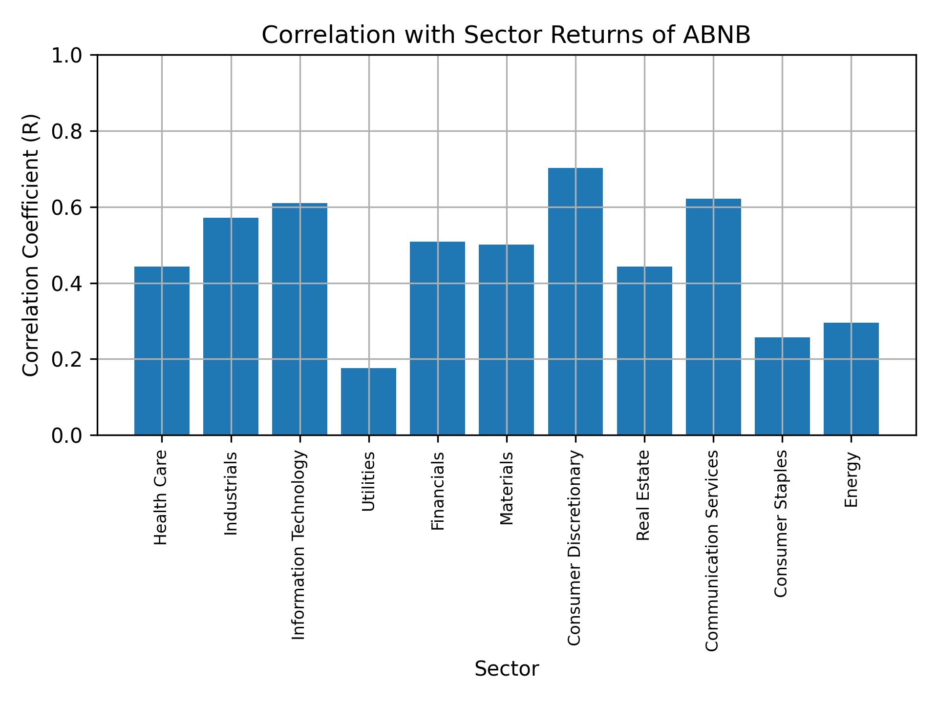 Correlation of ABNB with sector returns