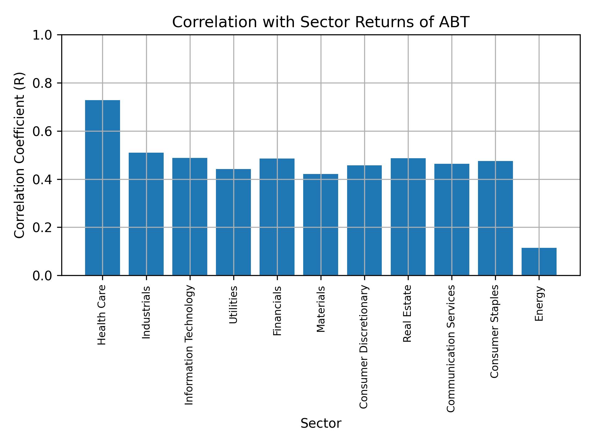 Correlation of ABT with sector returns