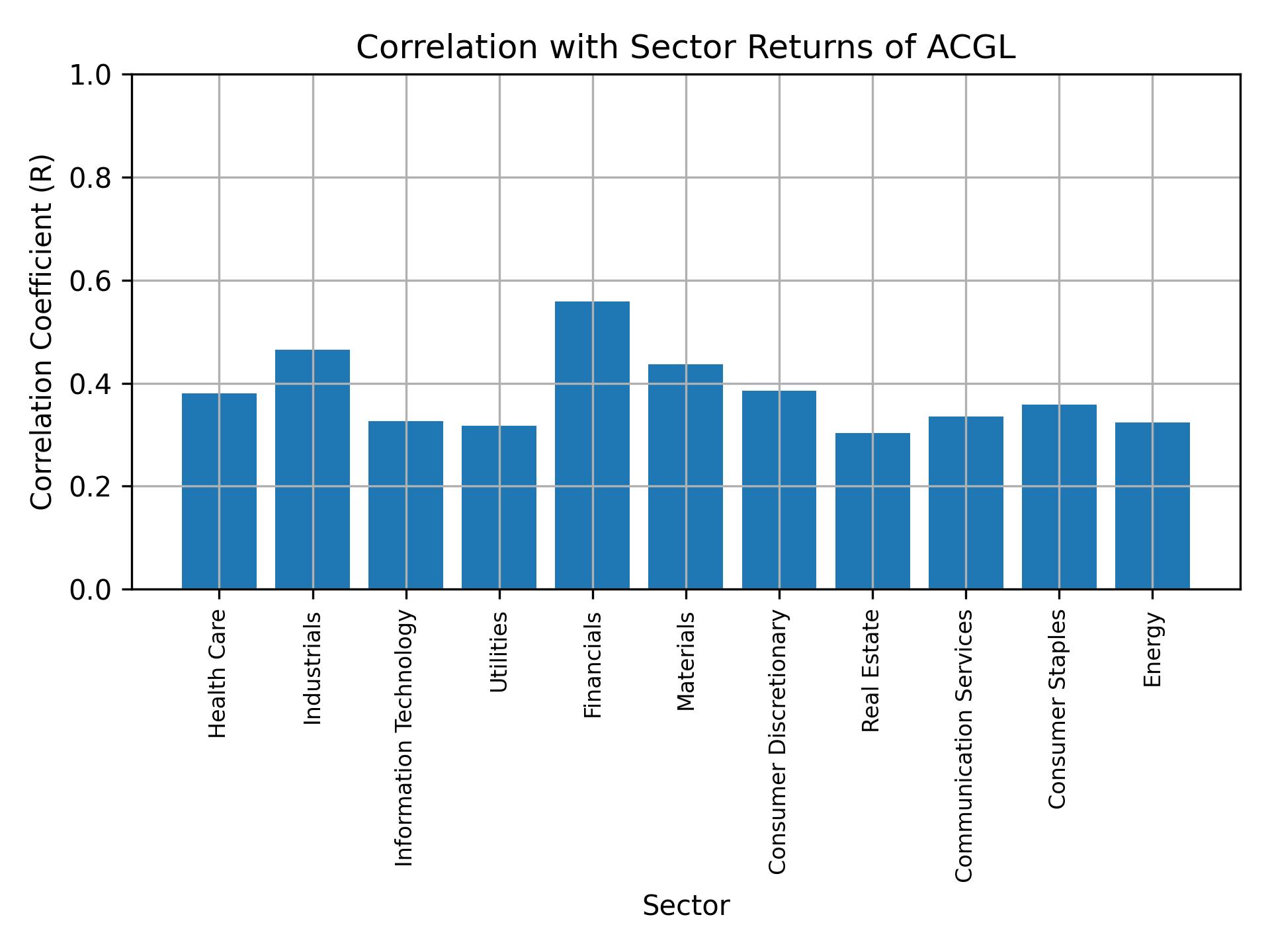 Correlation of ACGL with sector returns