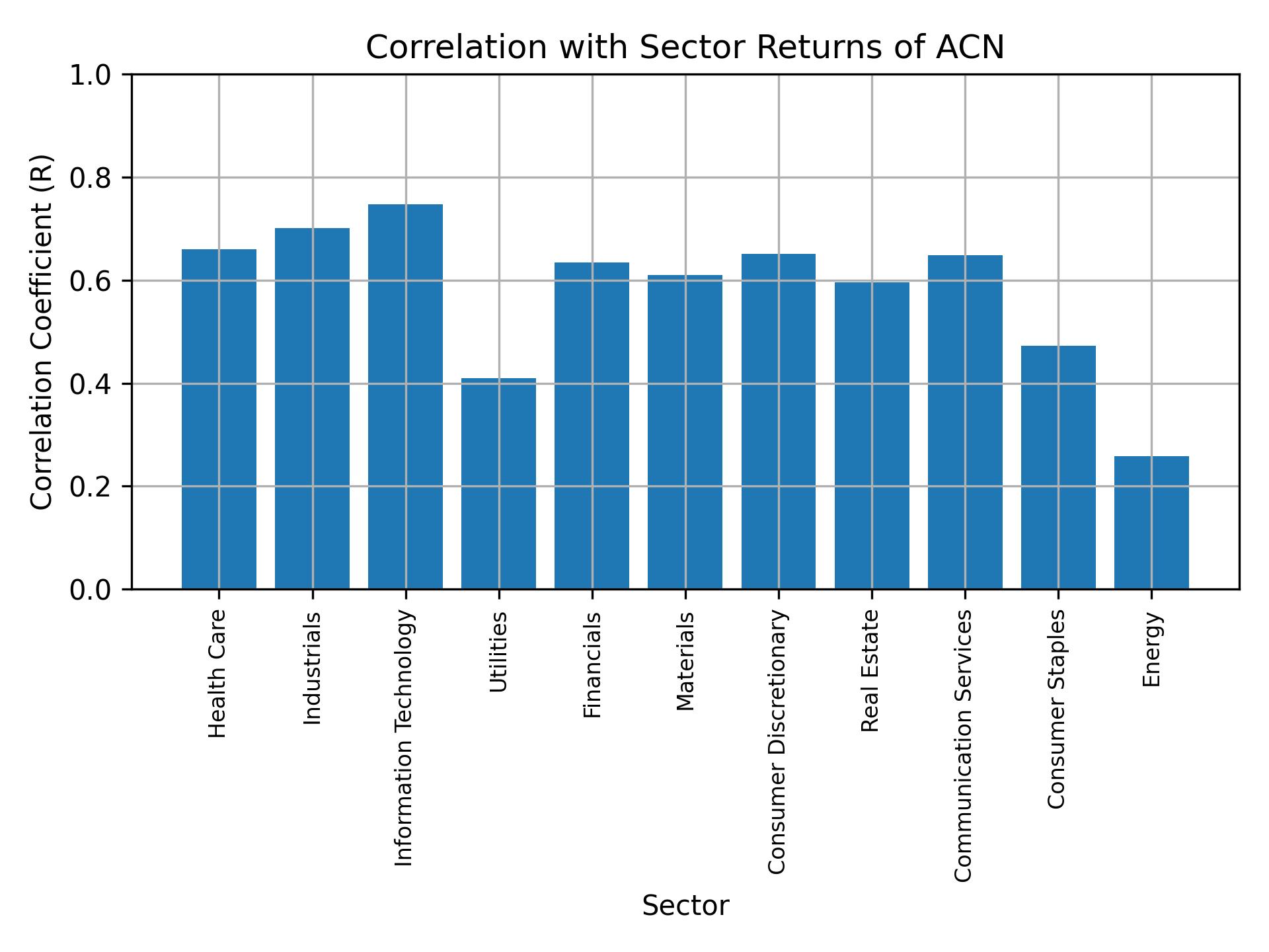 Correlation of ACN with sector returns