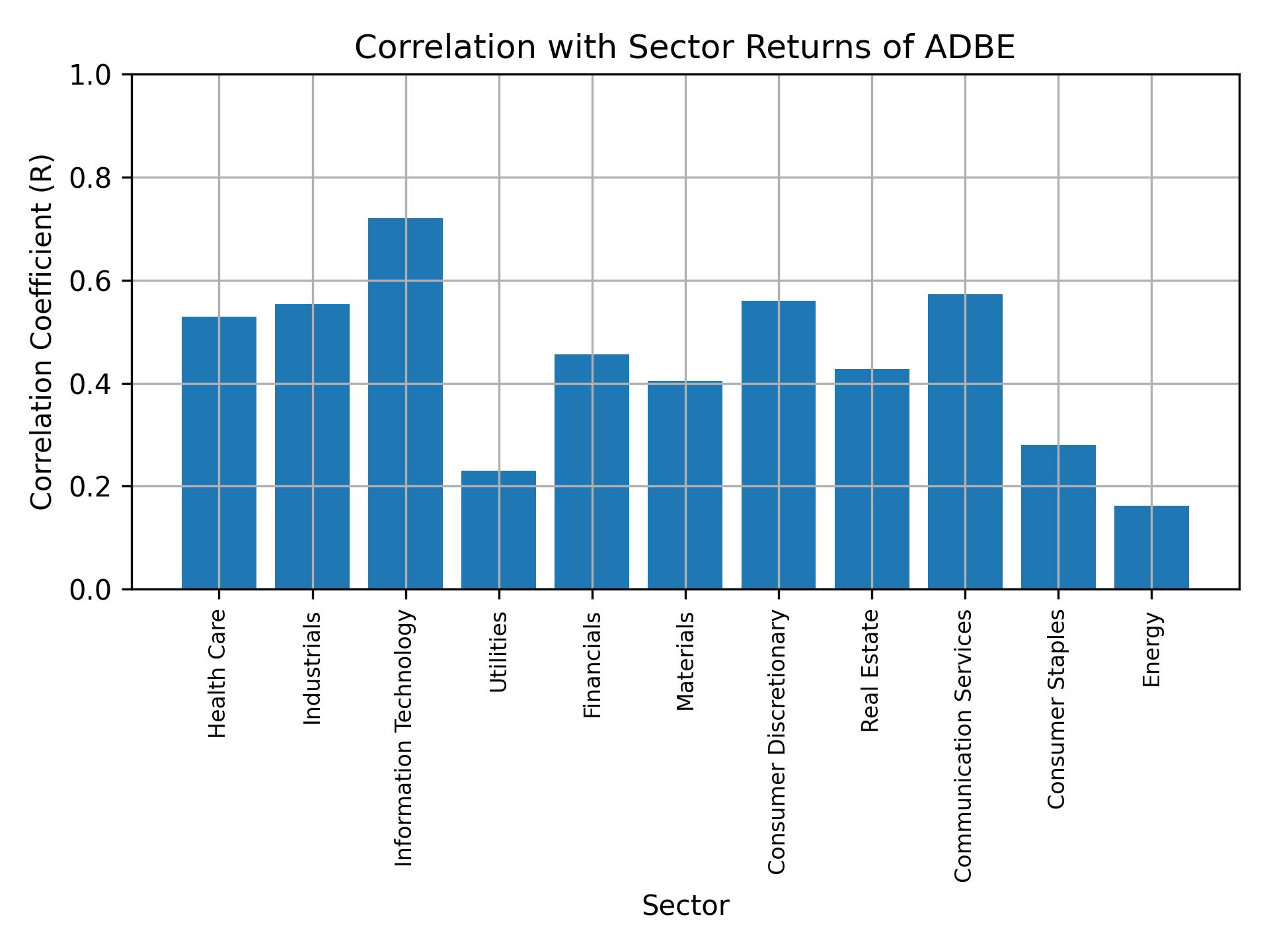 Correlation of ADBE with sector returns