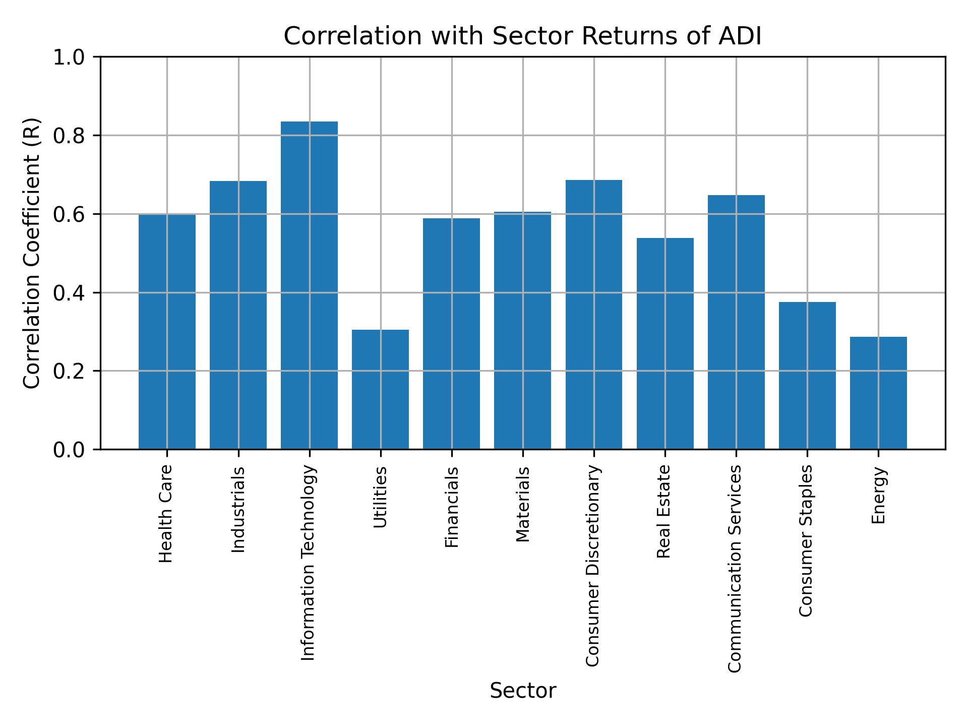 Correlation of ADI with sector returns