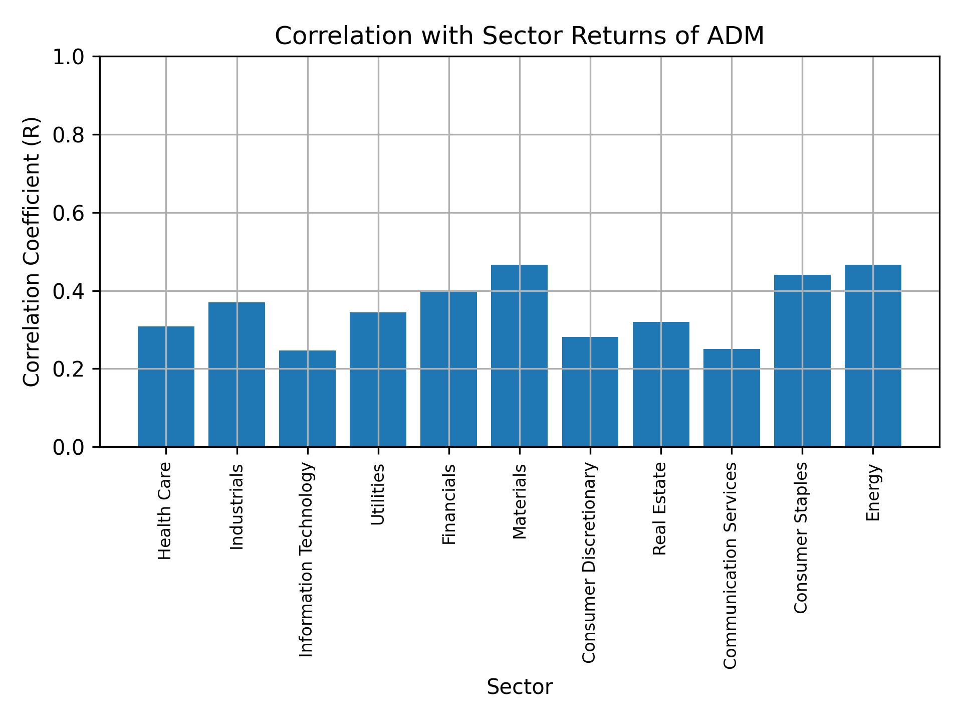 Correlation of ADM with sector returns