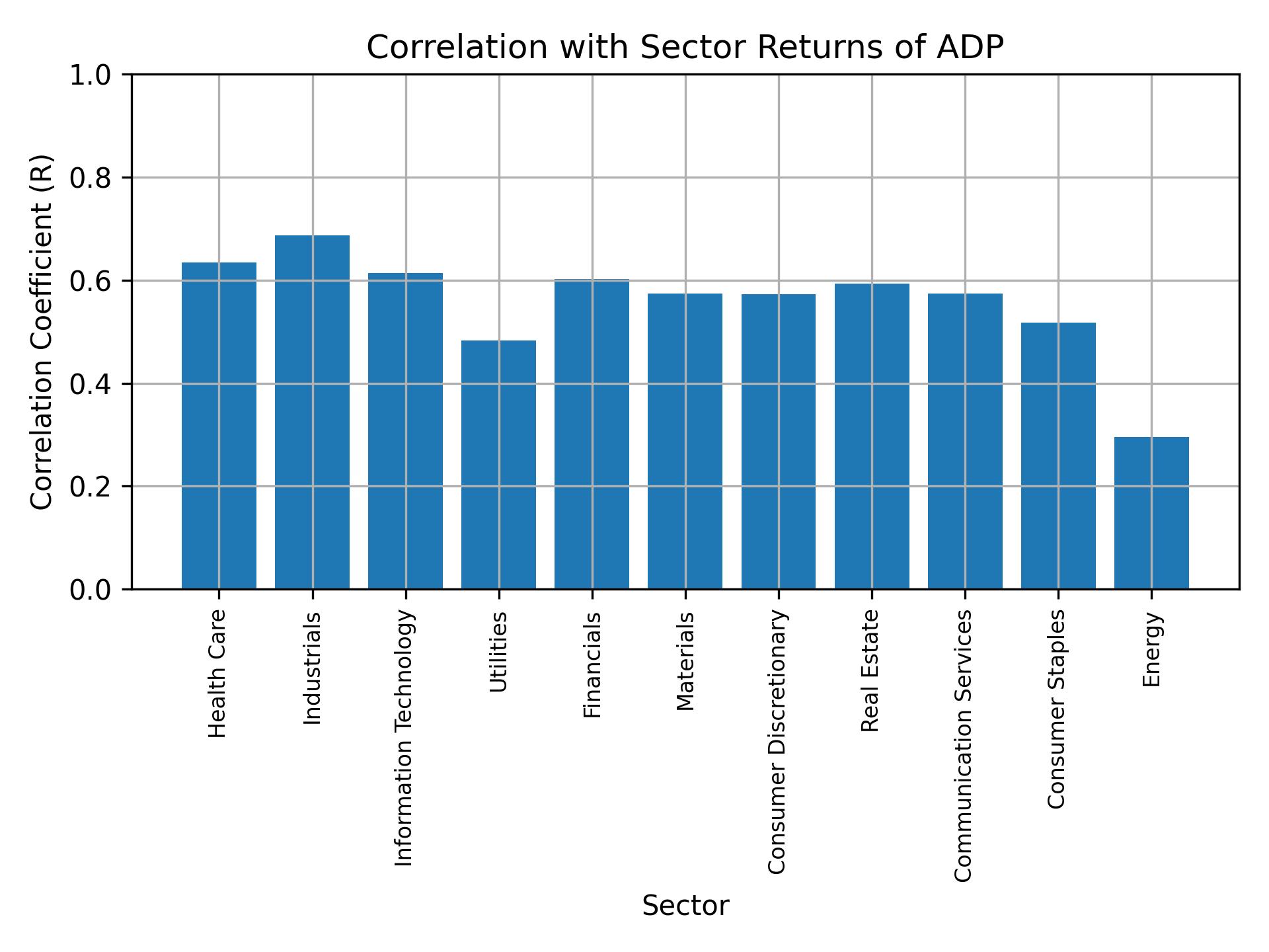 Correlation of ADP with sector returns