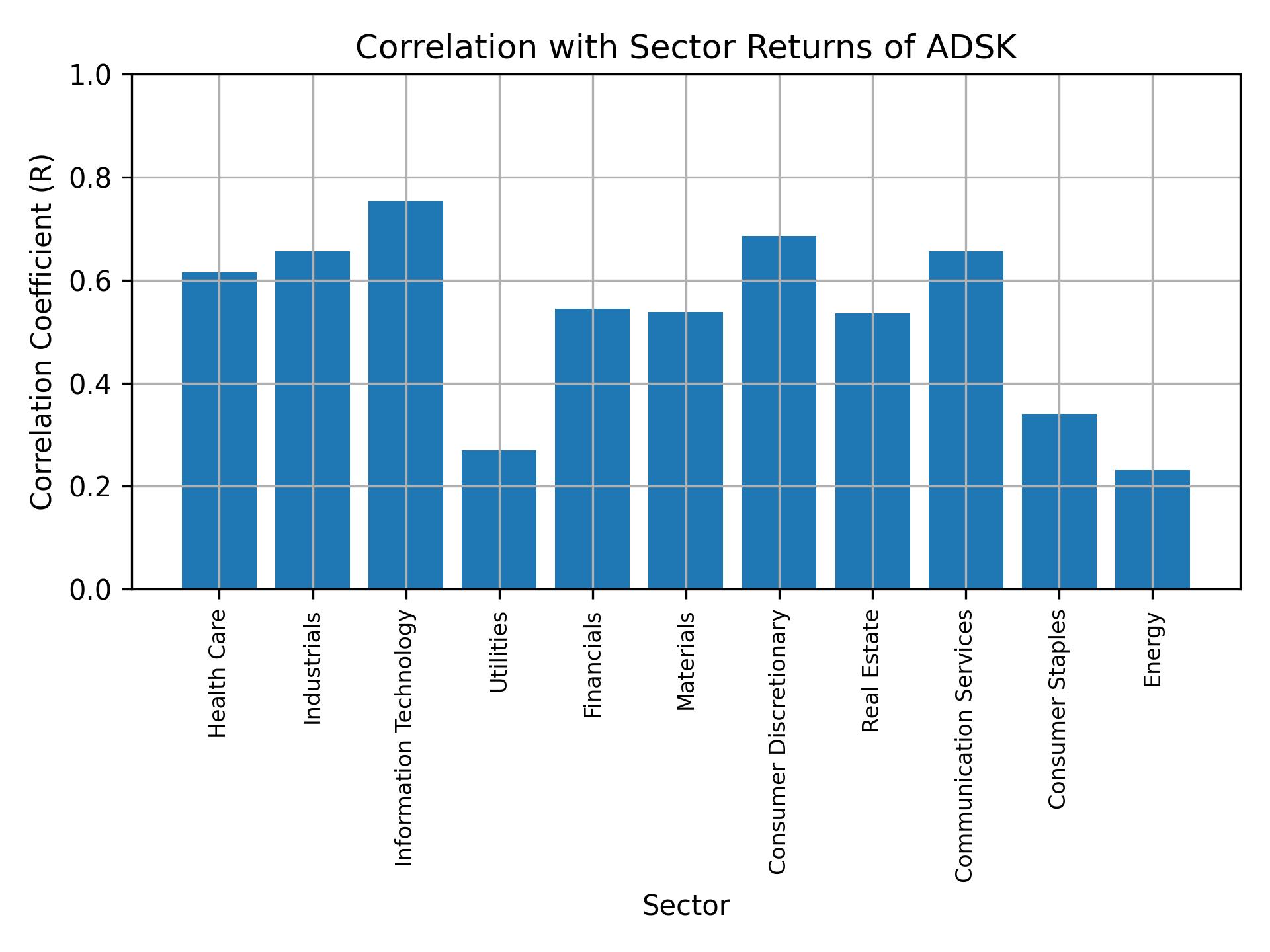 Correlation of ADSK with sector returns