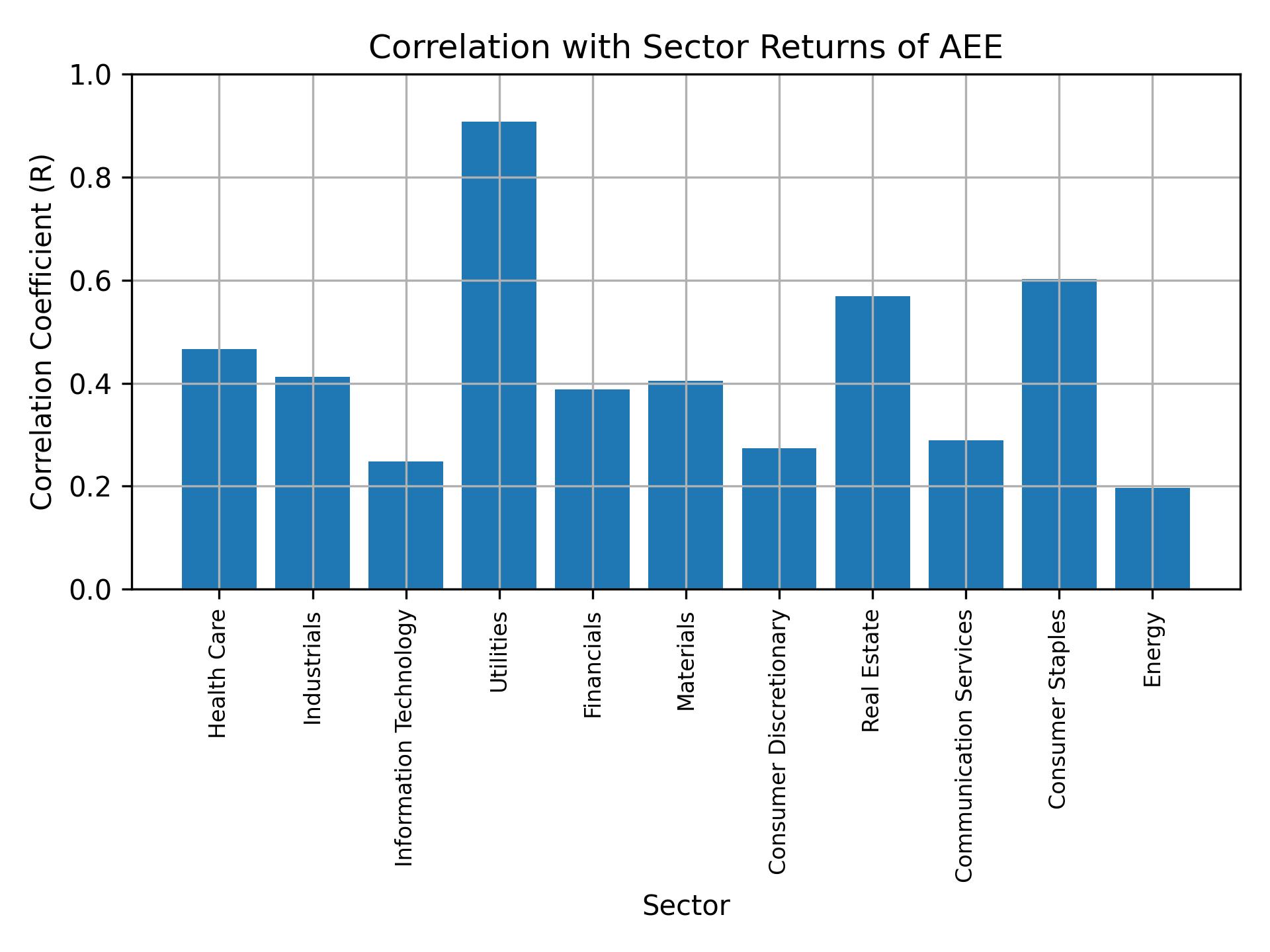 Correlation of AEE with sector returns