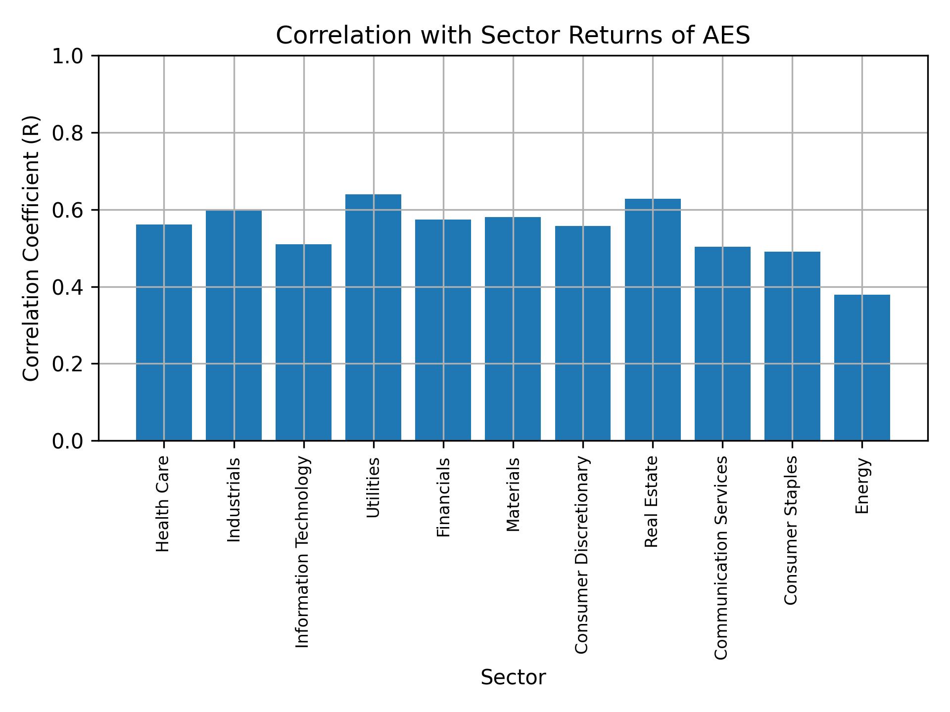 Correlation of AES with sector returns