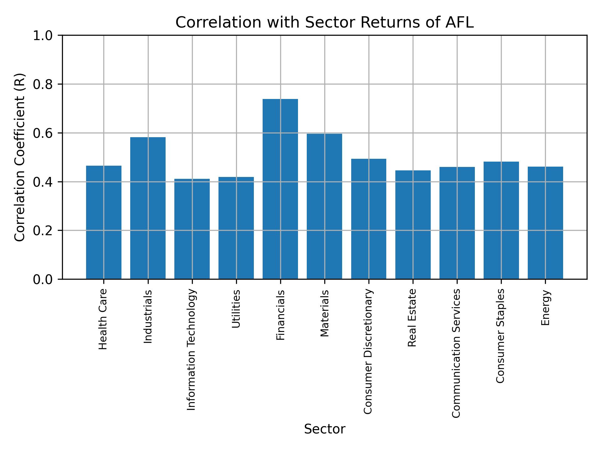 Correlation of AFL with sector returns