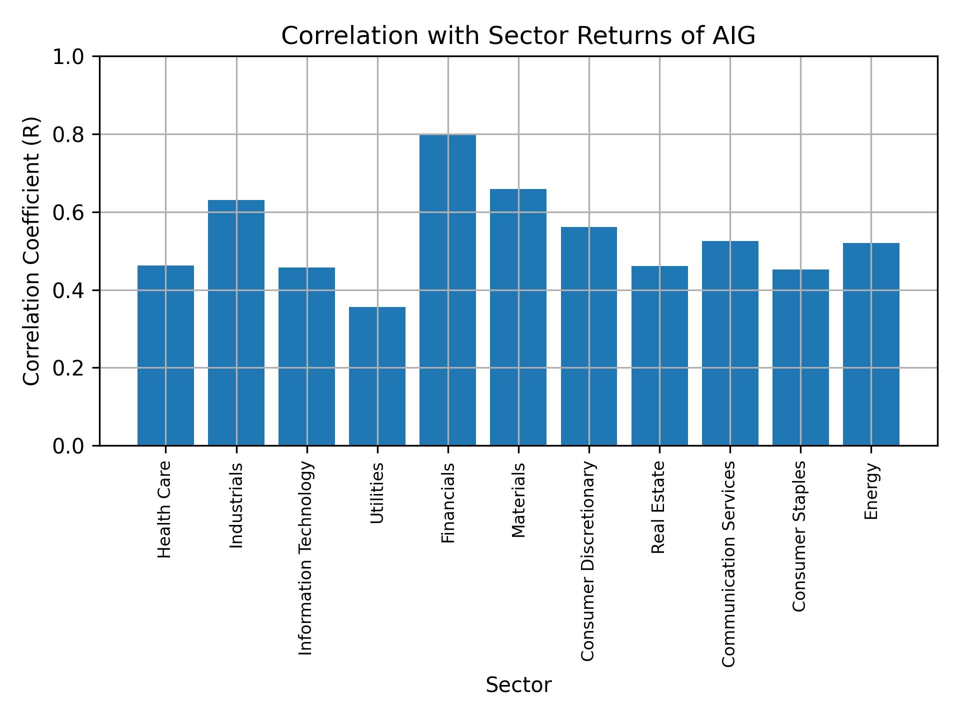 Correlation of AIG with sector returns