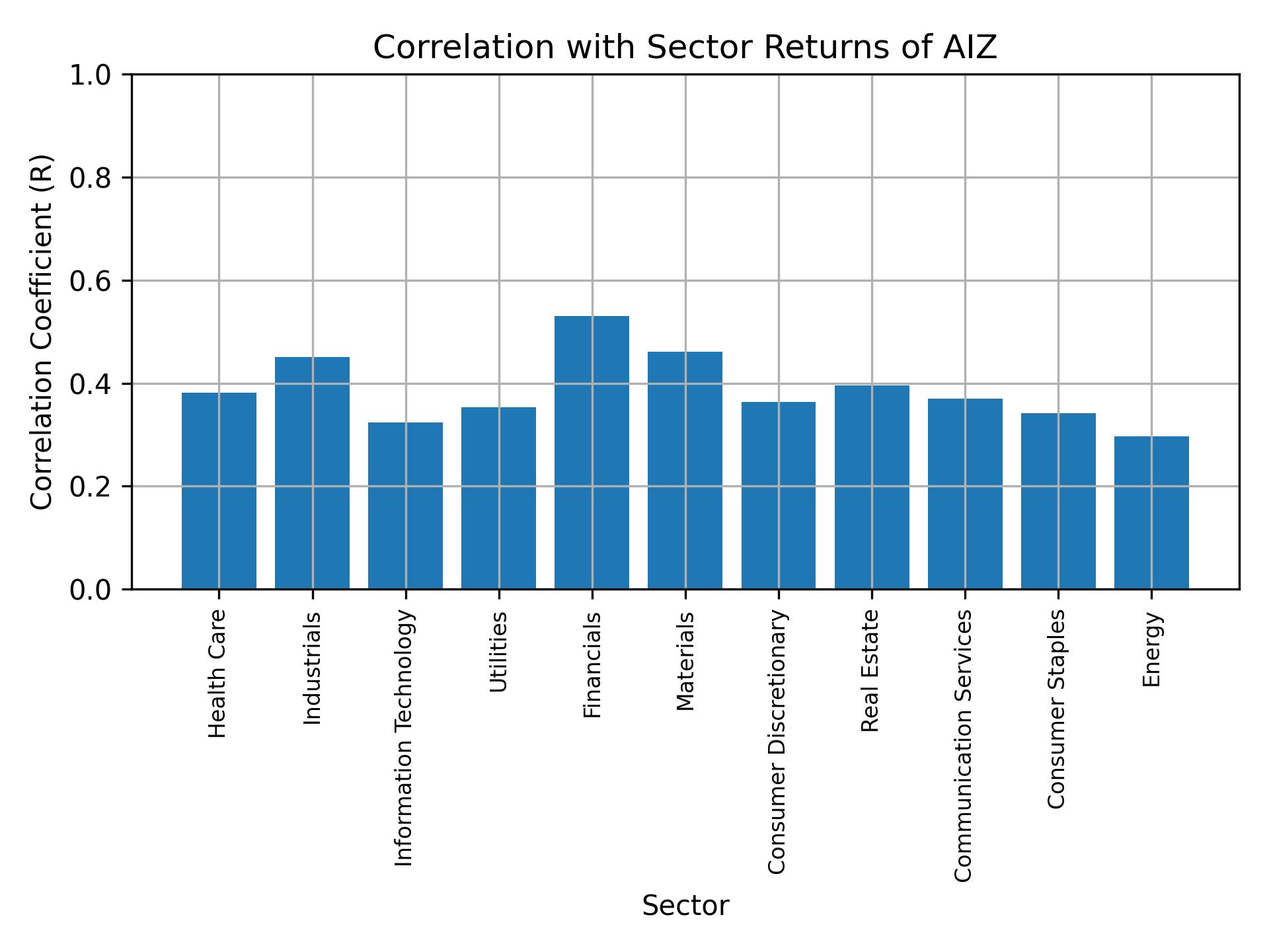 Correlation of AIZ with sector returns