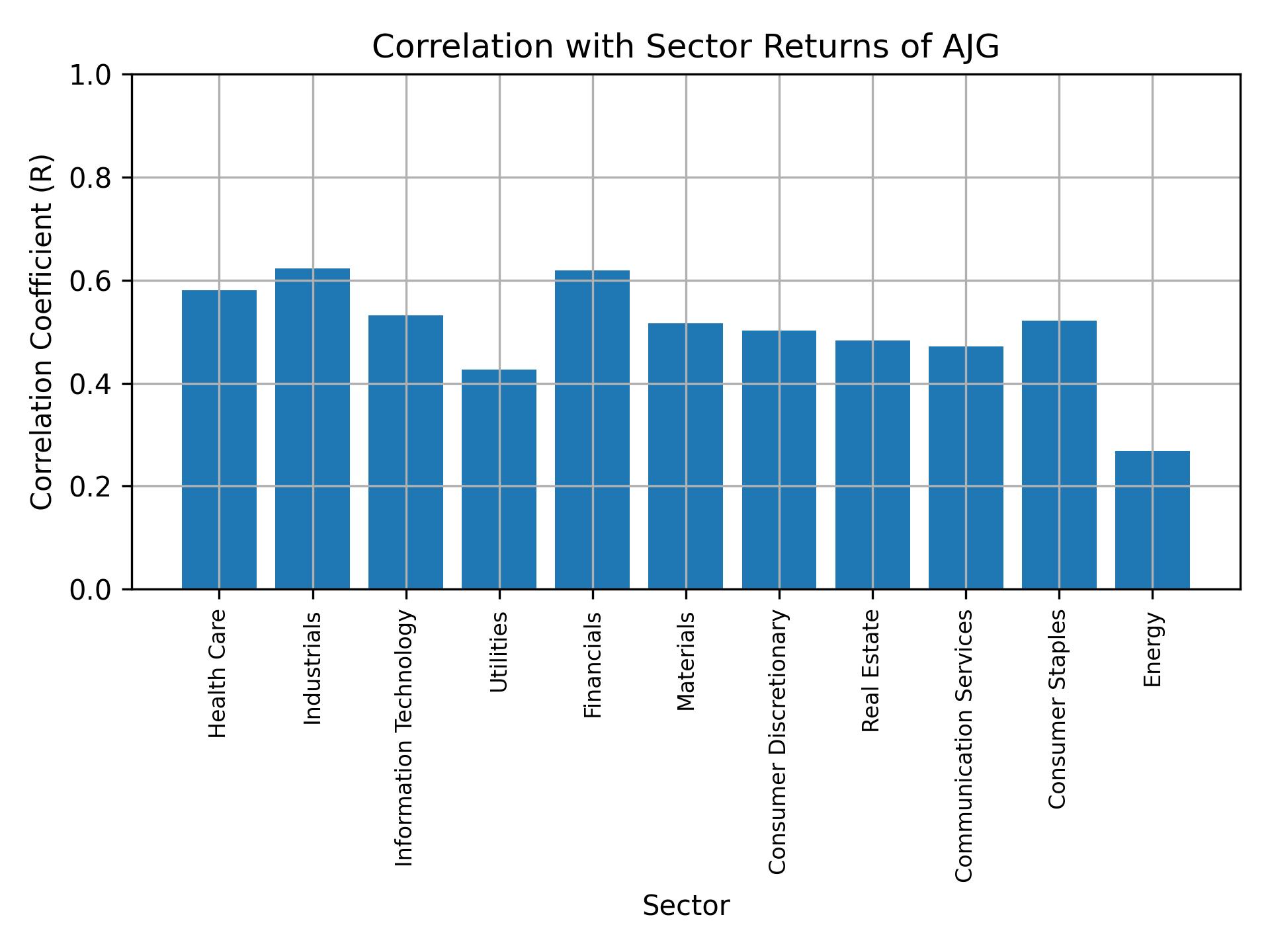 Correlation of AJG with sector returns