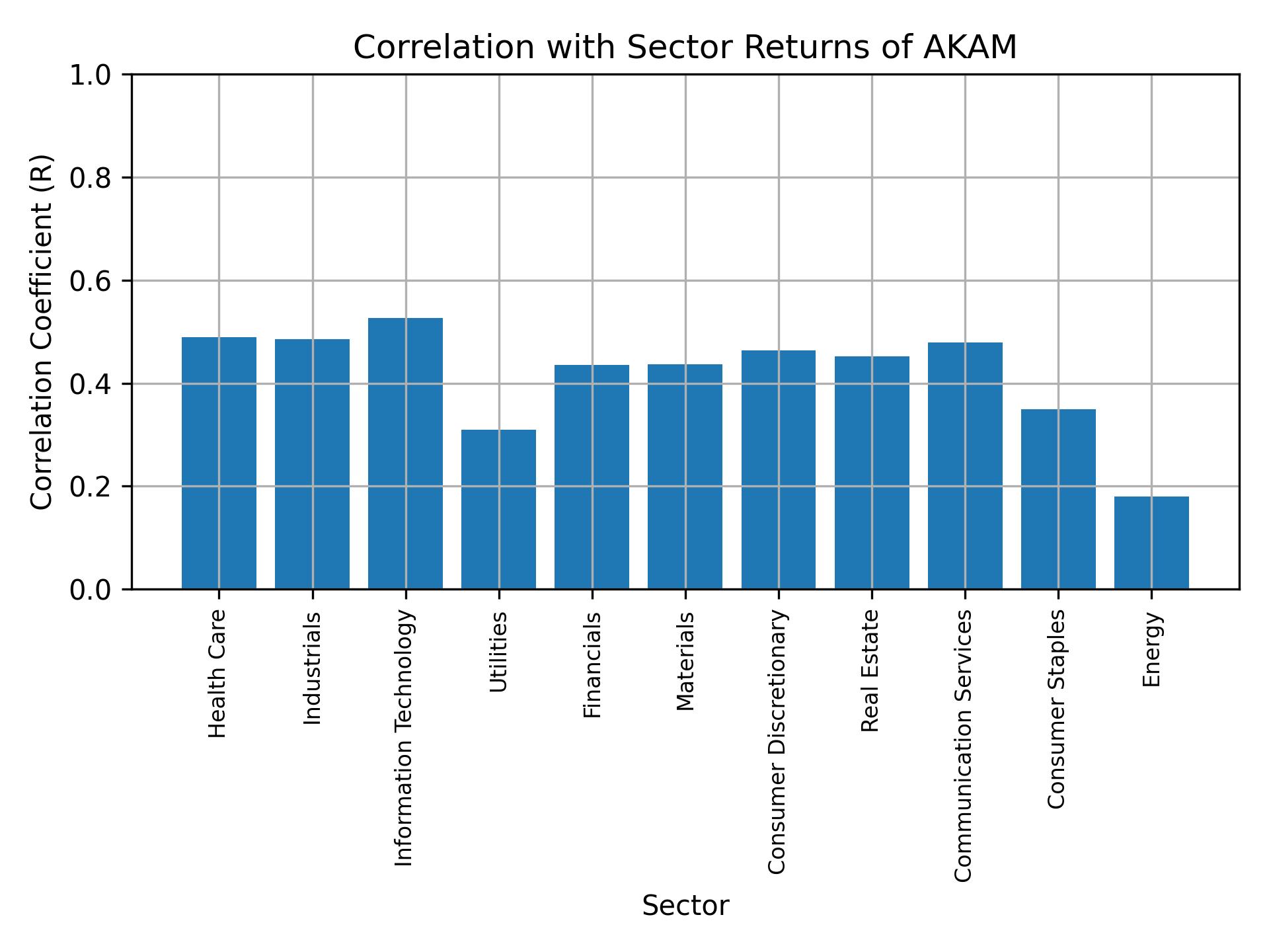 Correlation of AKAM with sector returns