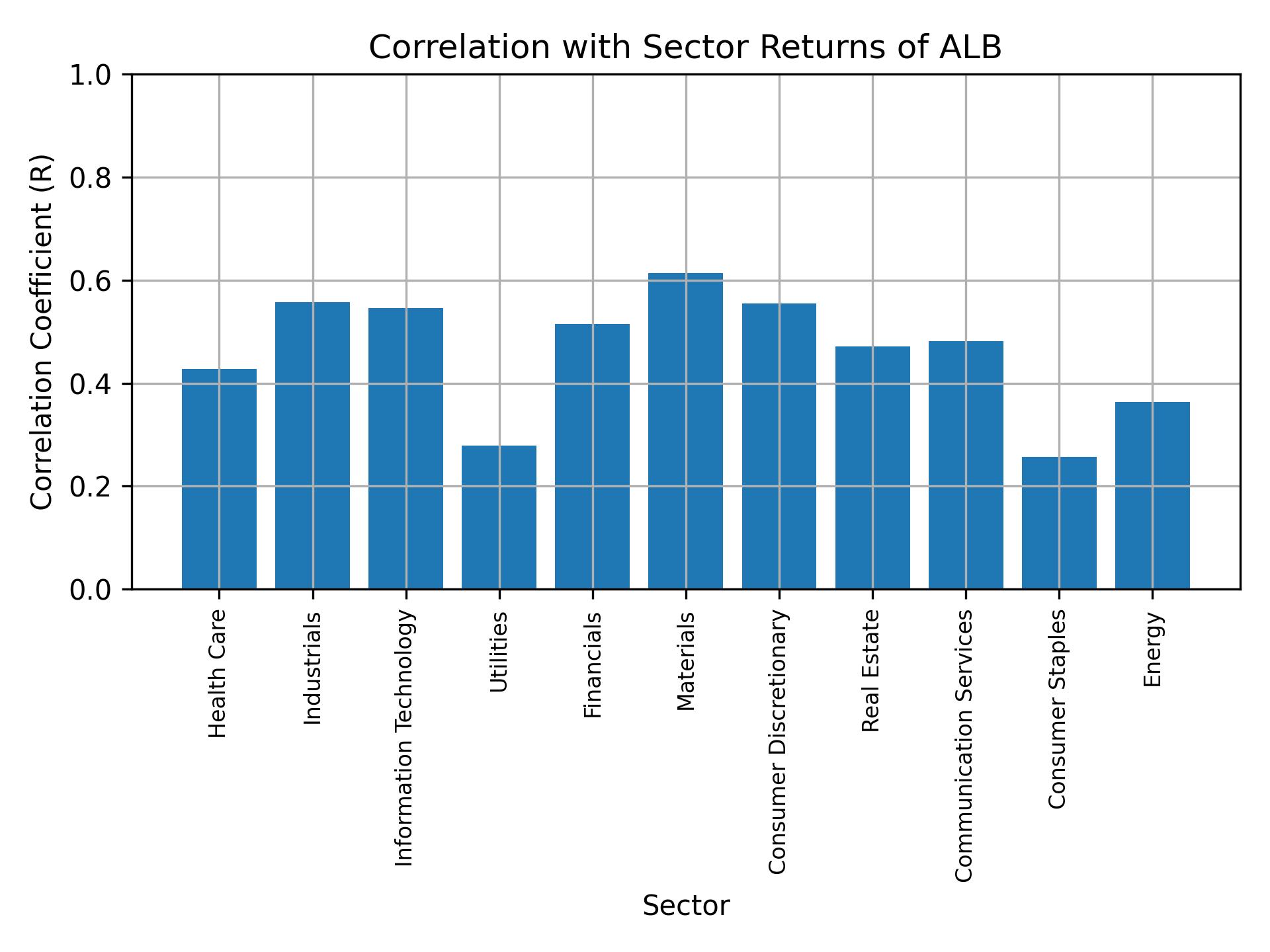 Correlation of ALB with sector returns