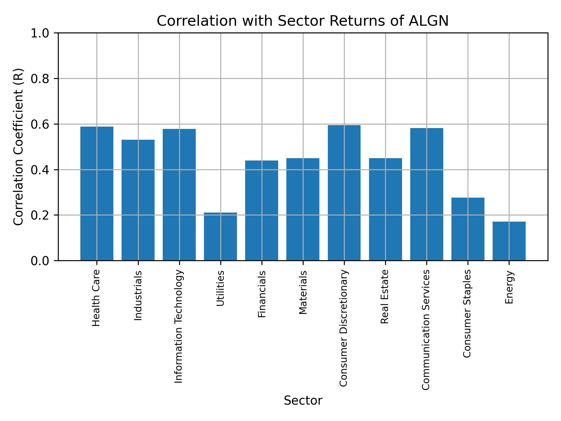 Correlation of ALGN with sector returns