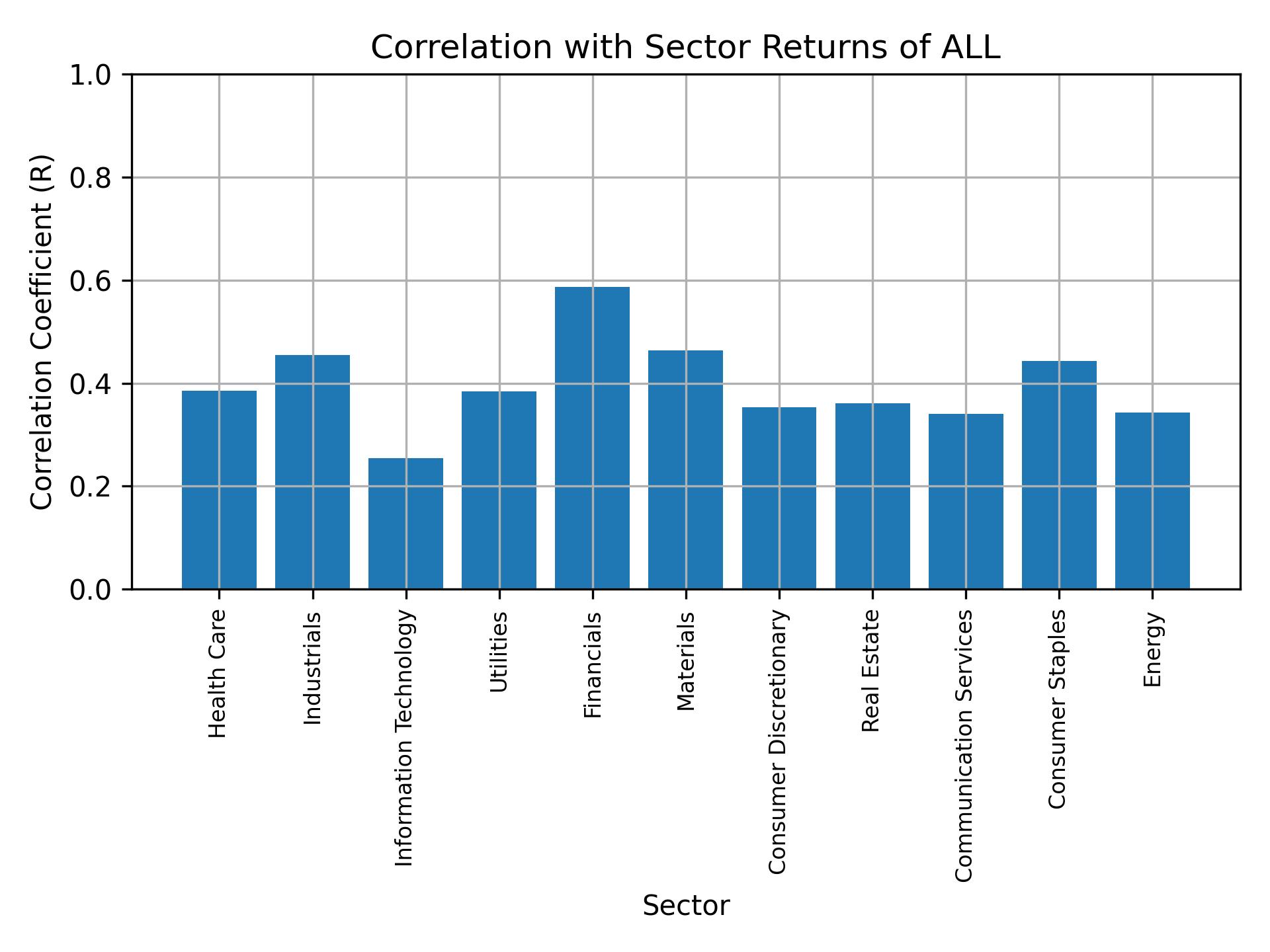 Correlation of ALL with sector returns