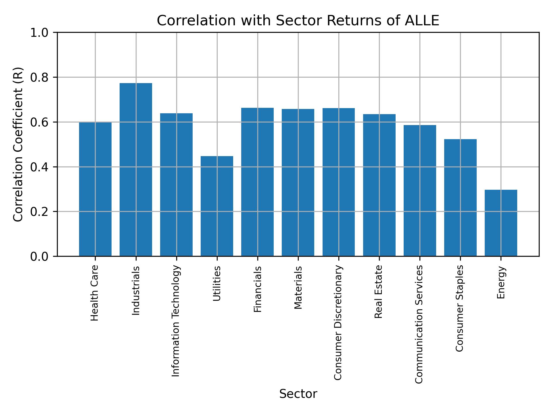 Correlation of ALLE with sector returns