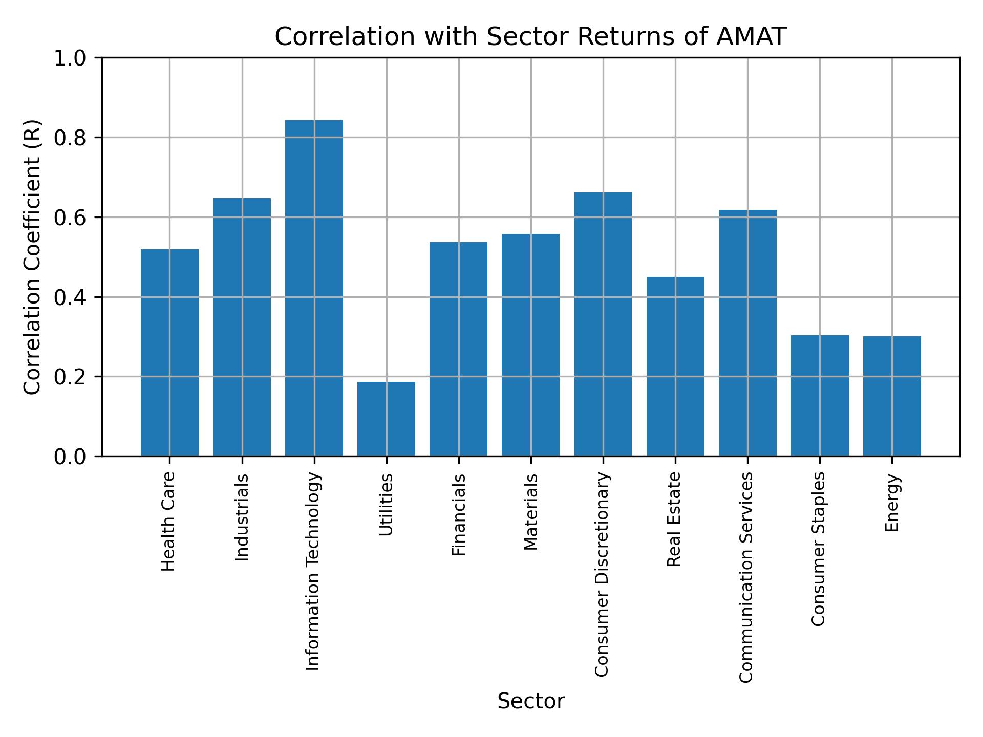 Correlation of AMAT with sector returns