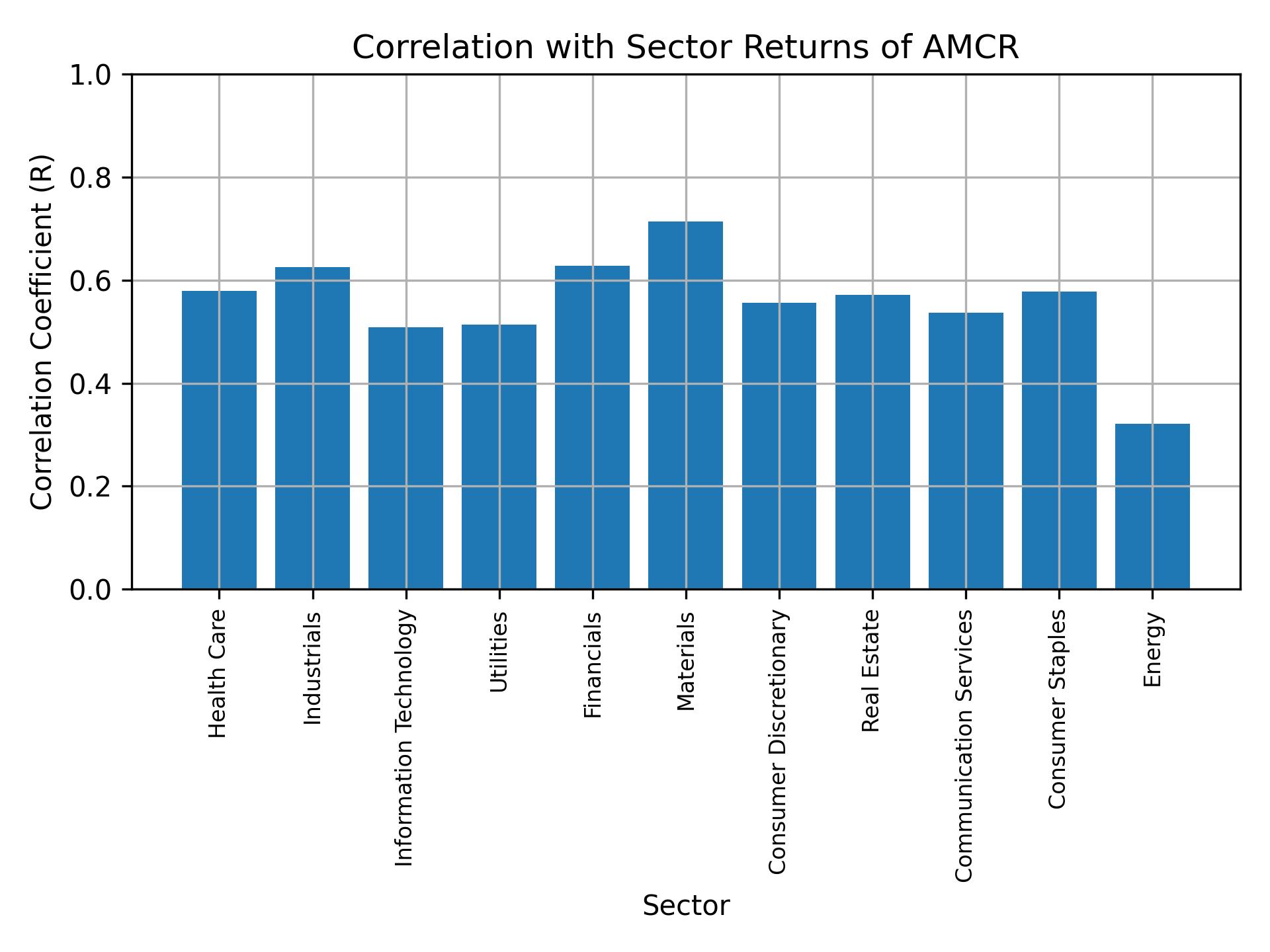 Correlation of AMCR with sector returns